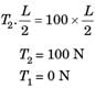 GATE Past Year Questions: Free Body Diagrams | Engineering Mechanics - Civil Engineering (CE)
