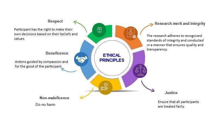 Practices against Research Ethics & Steps to ensure Ethics - Research Aptitude Notes