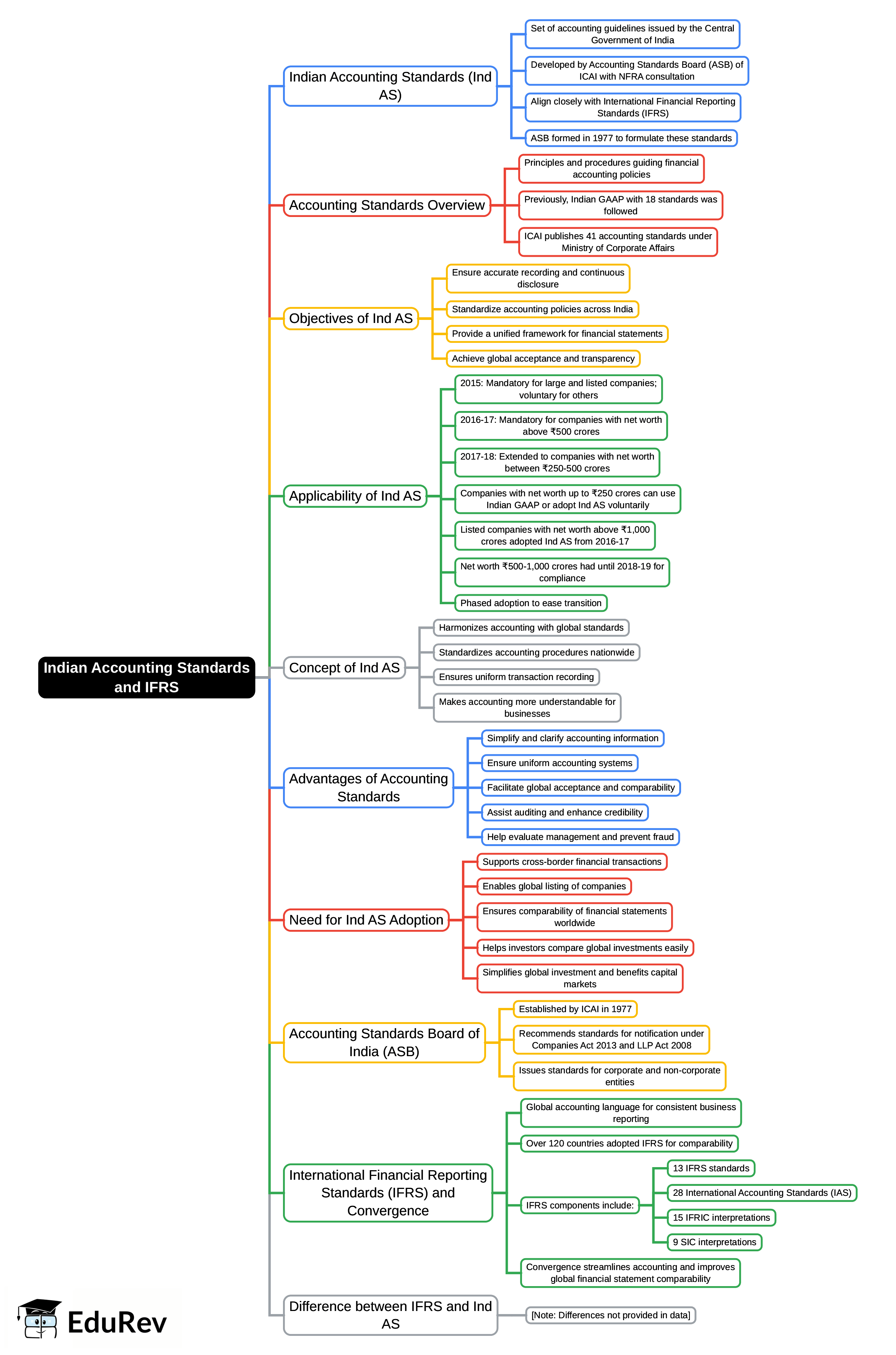 Mind Map: Indian Accounting Standards and IFRS | UGC NET Commerce Preparation Course