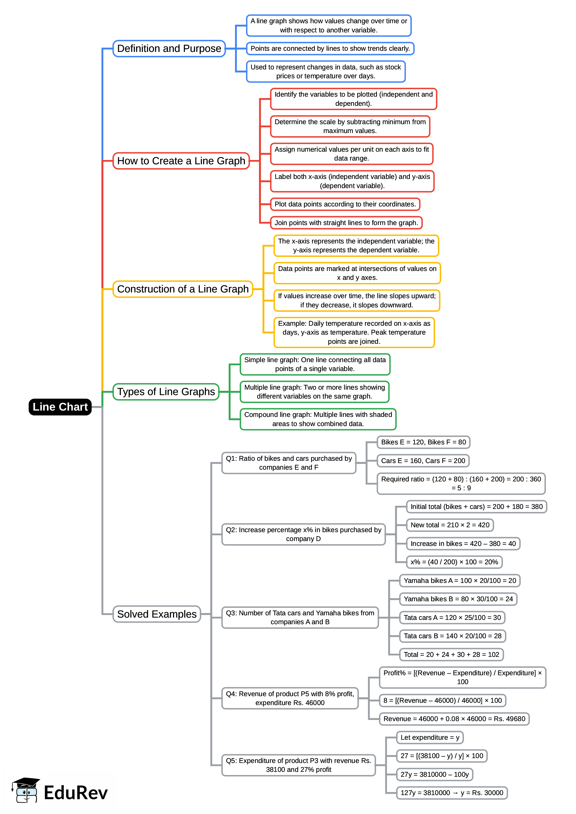 Mind Map: Line Chart | Data Interpretation for UGC NET