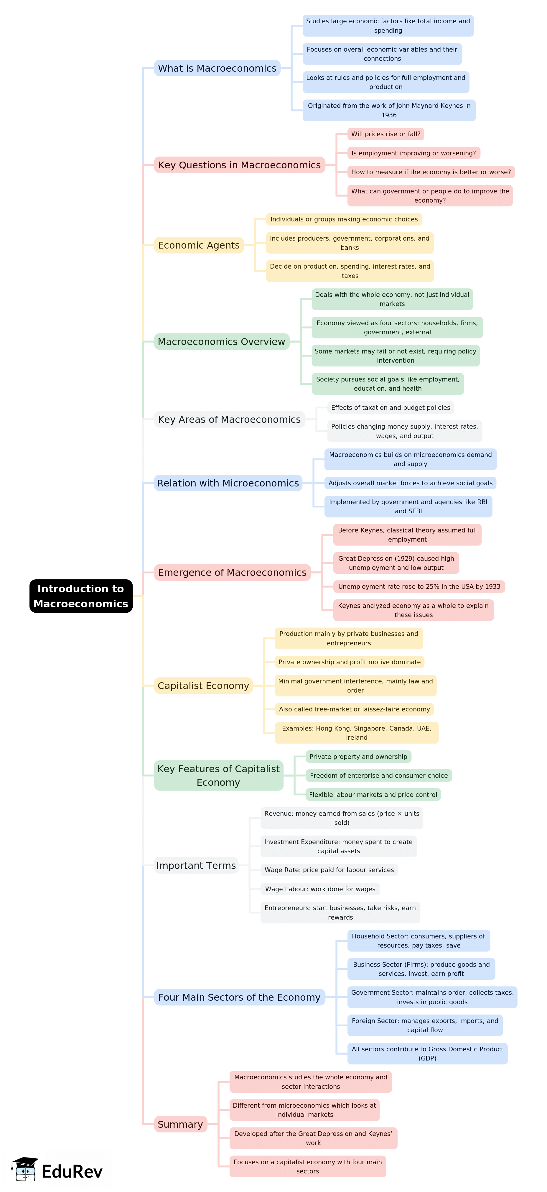Mind Map: Introduction | Economics Class 12 - Commerce