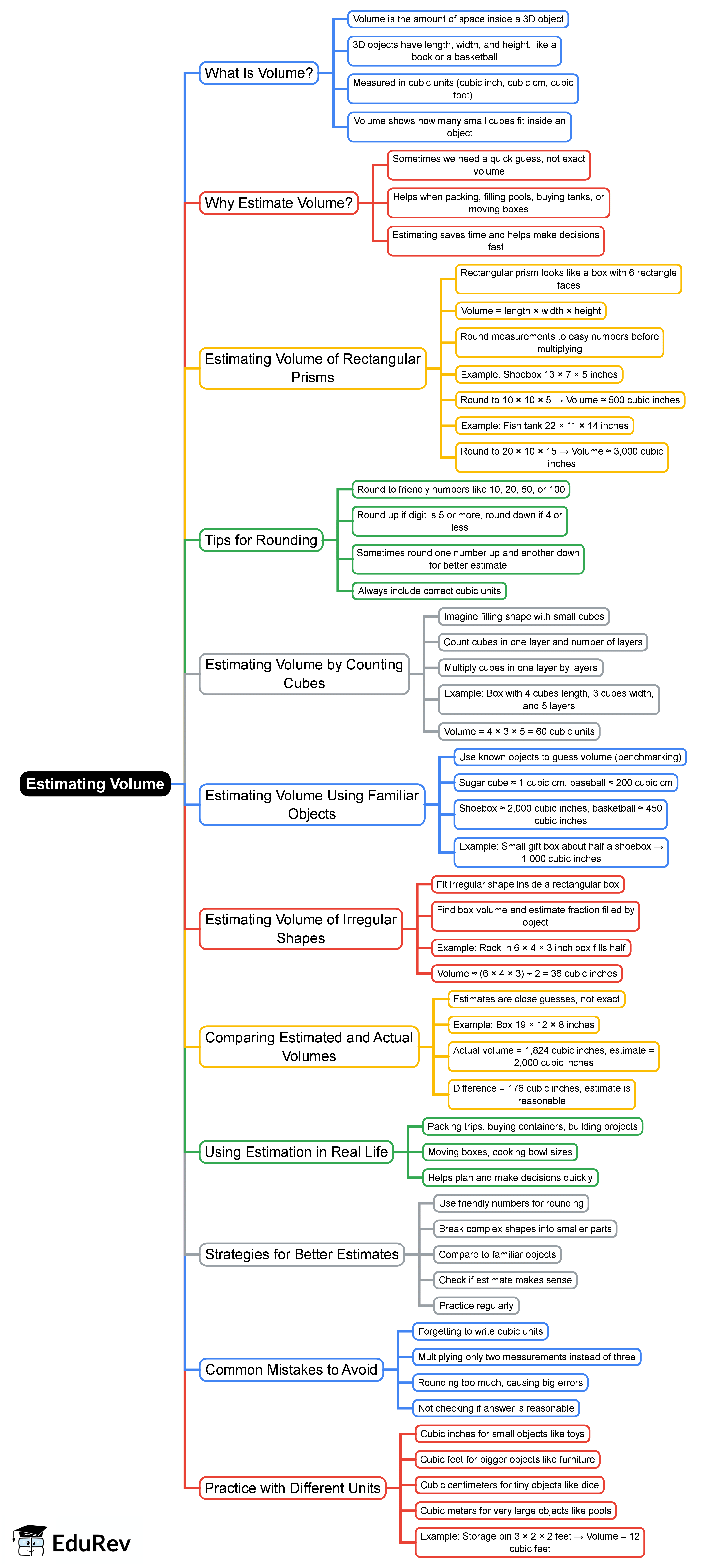 Mind Map: Estimating Volume