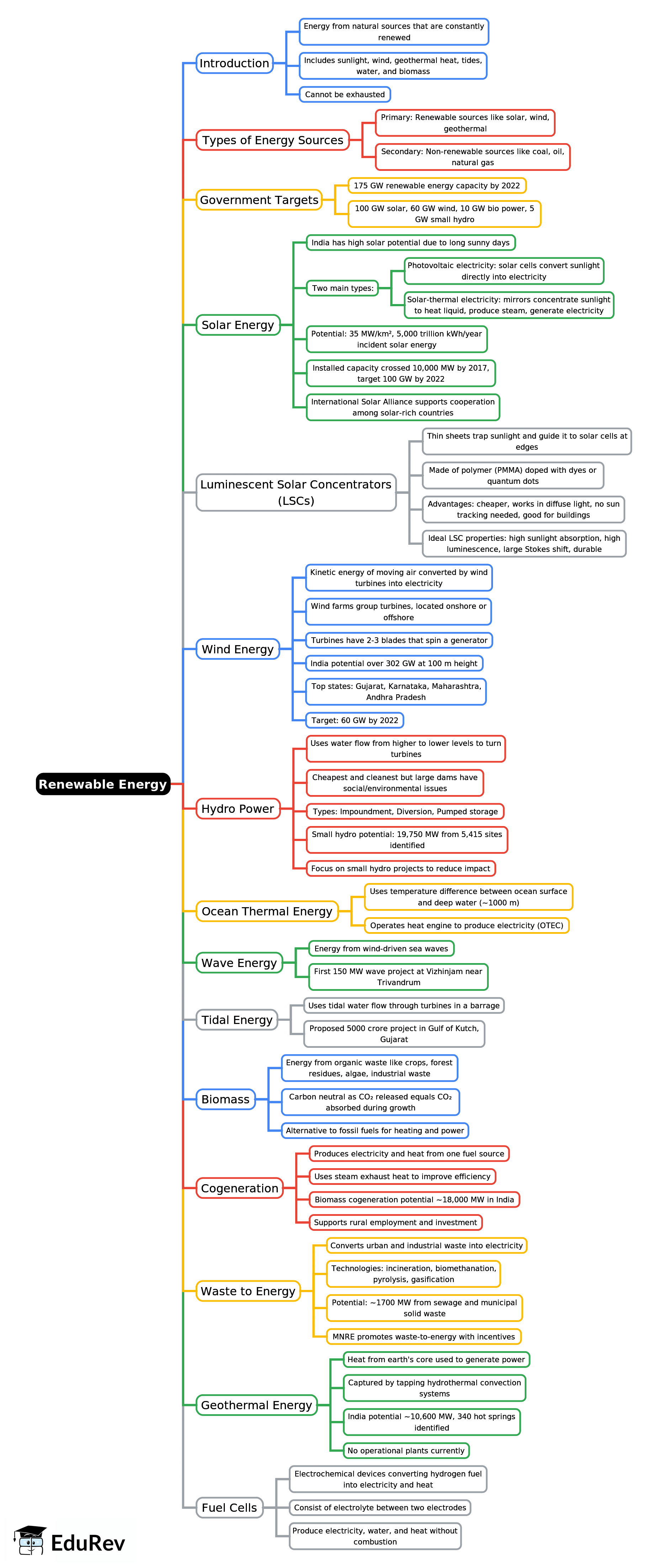 Mind Map: Renewable Energy | Environment for UPSC CSE