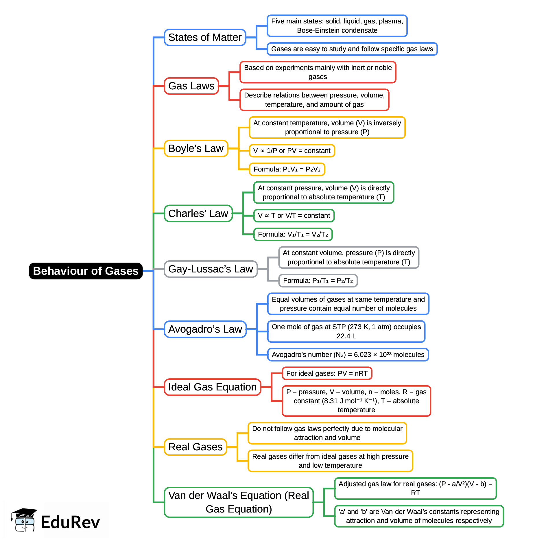 Mind Map: Behaviour of Gases | General Awareness for SSC CGL
