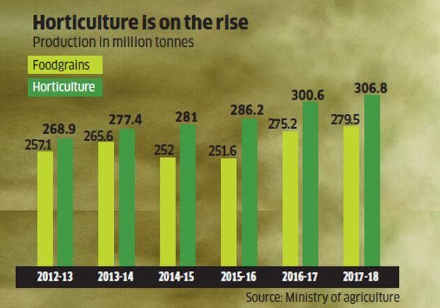 Agriculture & Horticulture | Geography for UPSC CSE