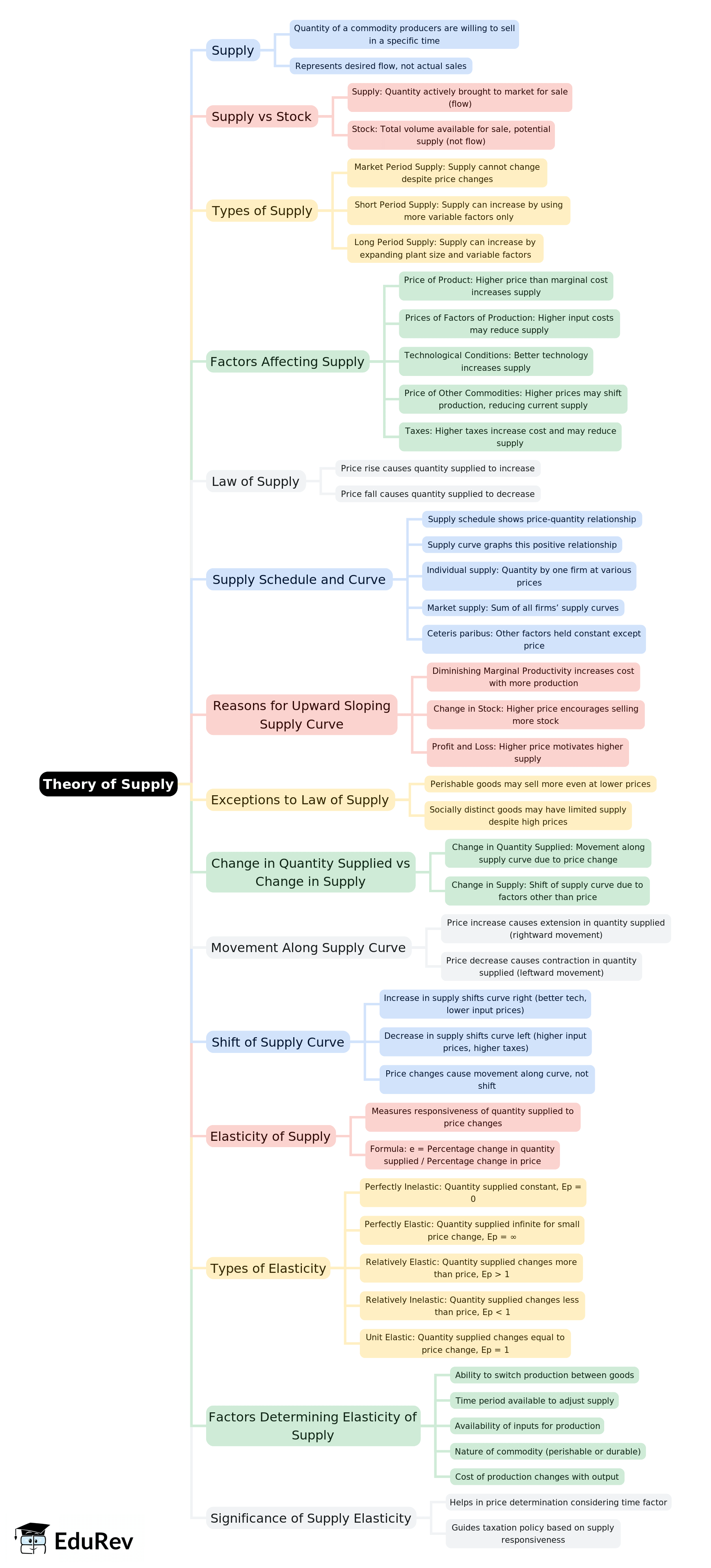 Mind Map: Theory of Supply | Economics for Grade 9