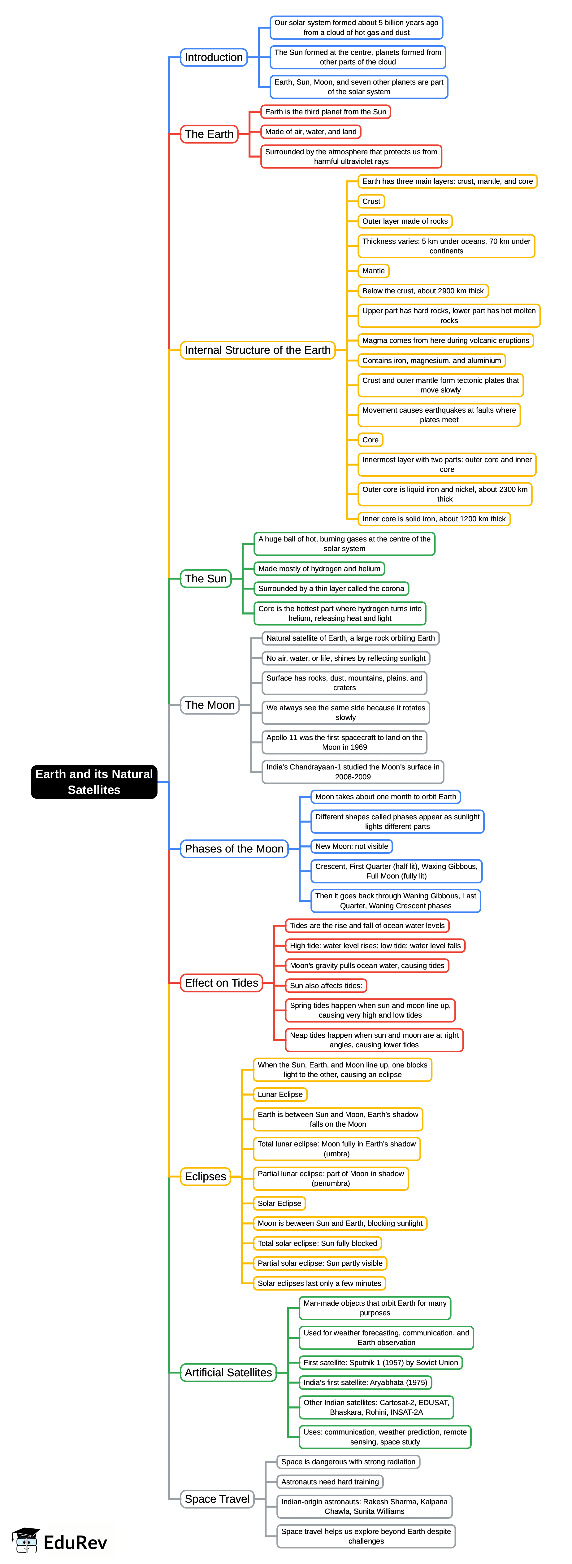 Mind Map: Earth and its Natural Satellites | Science Class 5