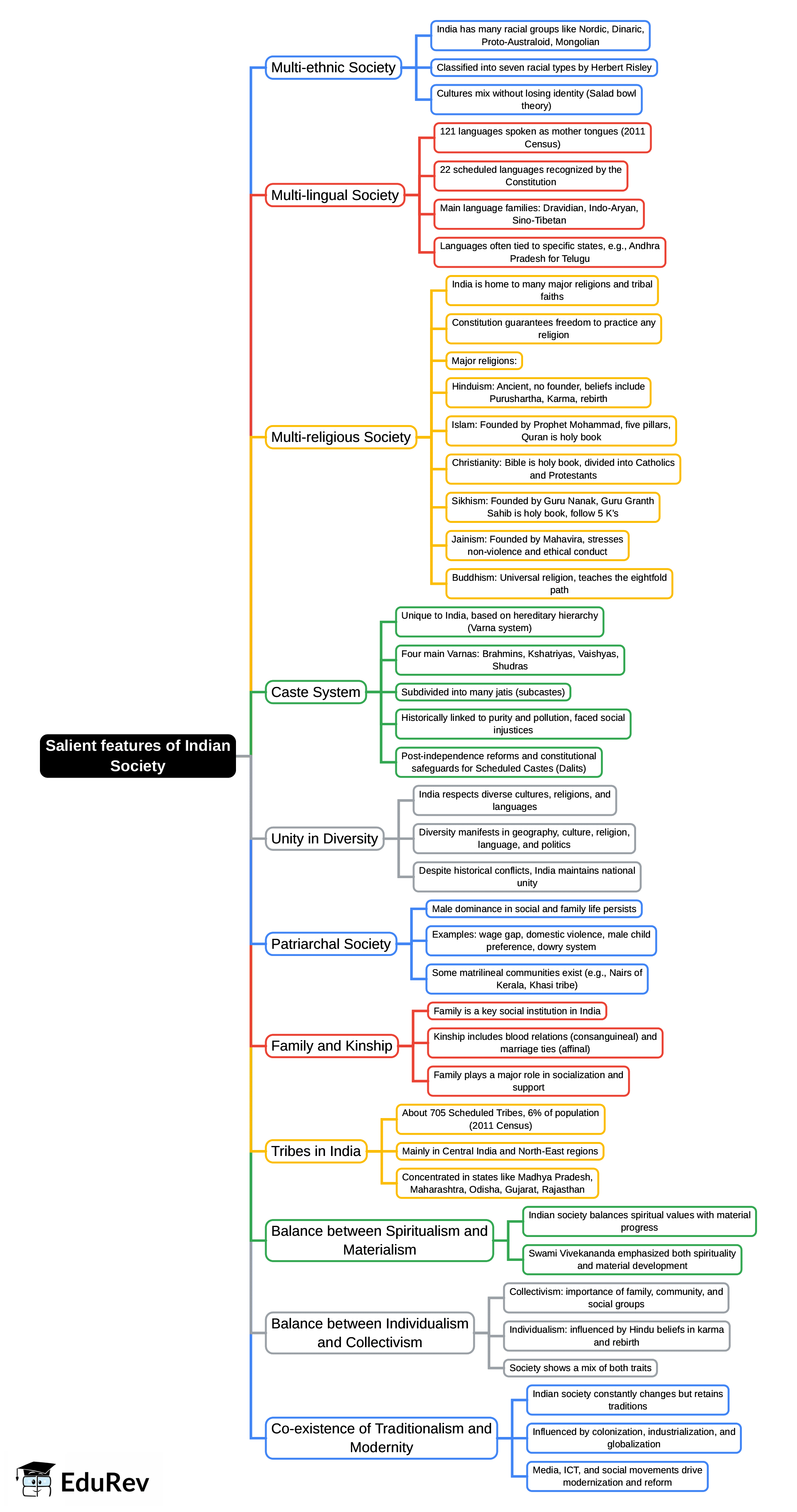 Mind Map: Salient features of Indian Society | Indian Society for UPSC CSE