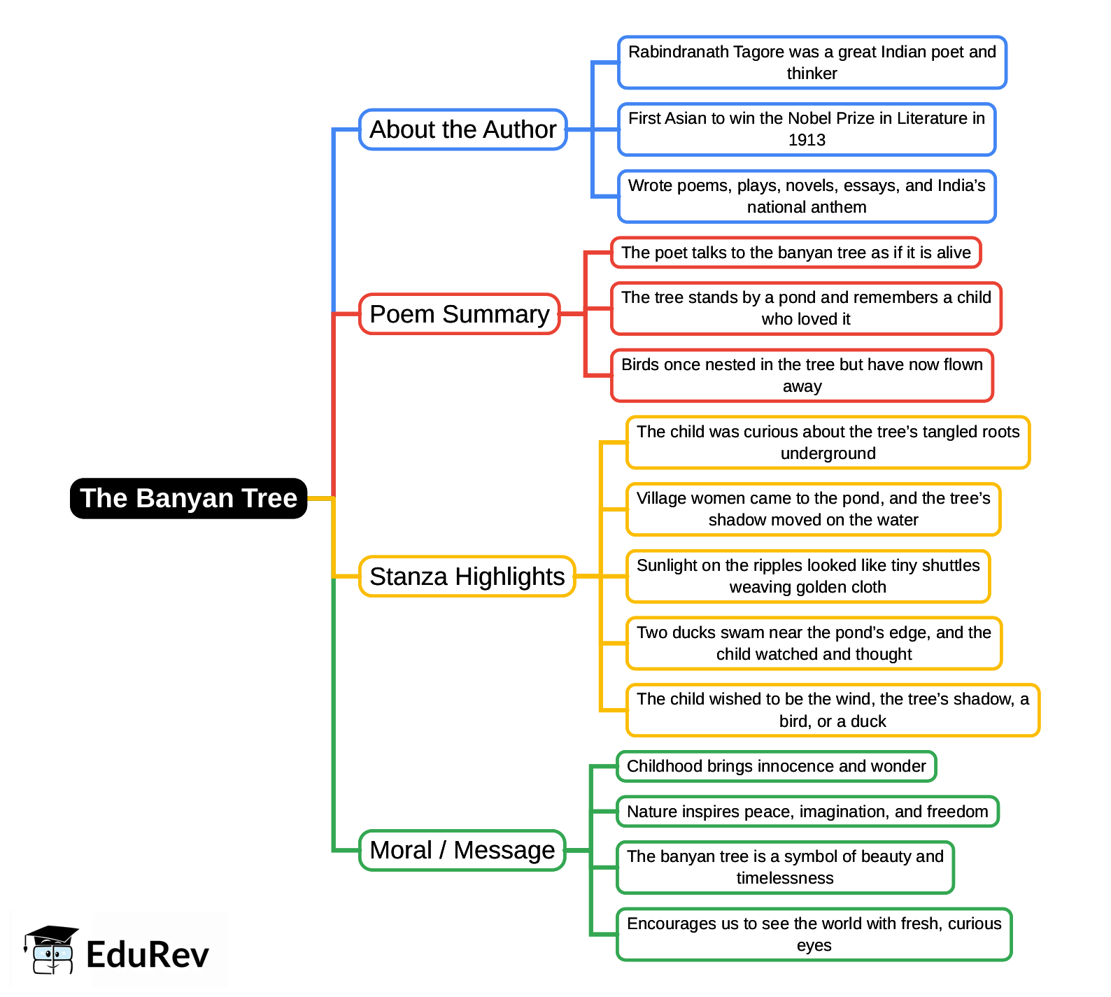 Mindmap: The Banyan Tree | Gul Mohar Class 6: Book Solutions, Summaries & Worksheets