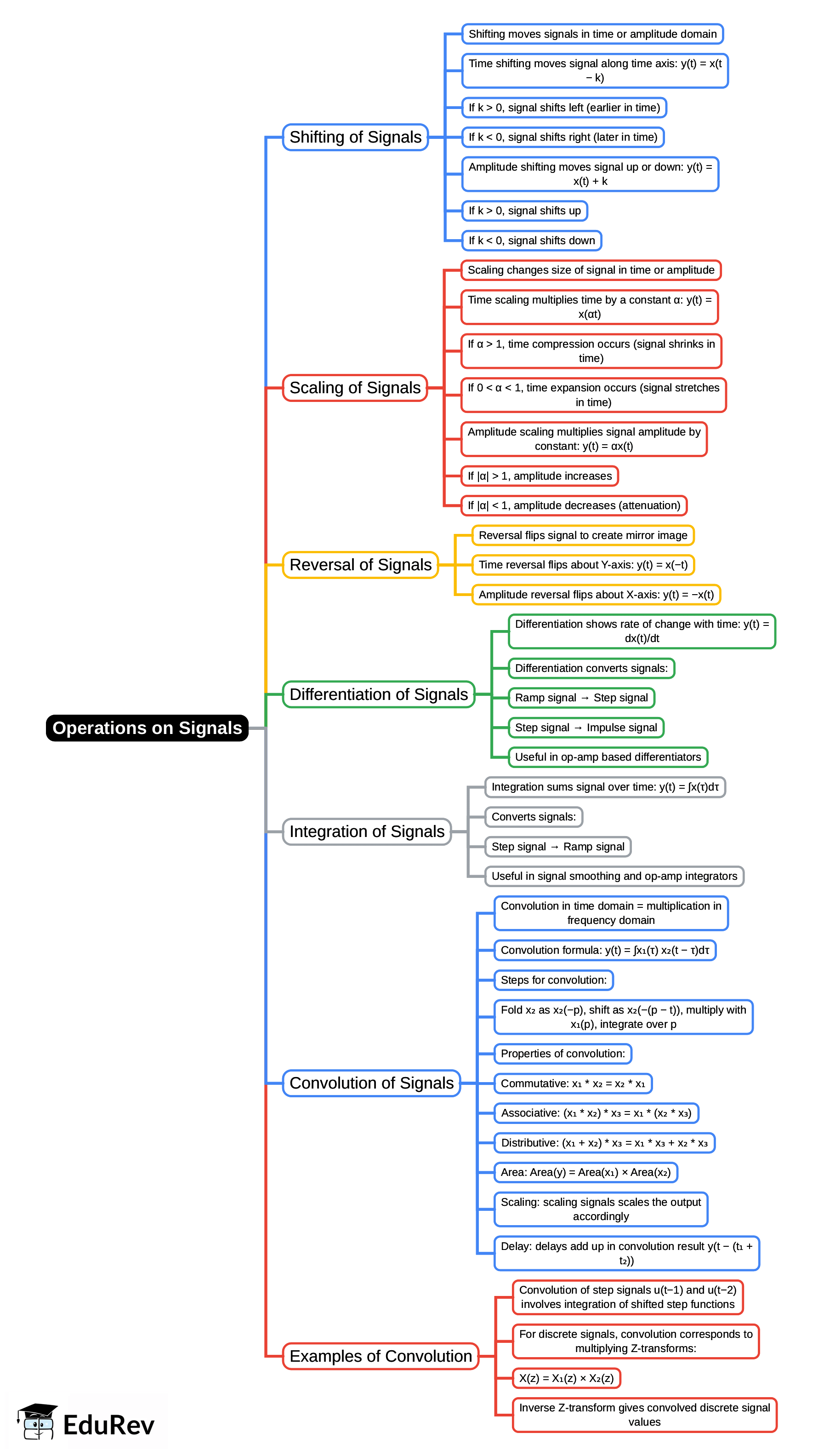 Mind Map: Operations on Signals | Digital Signal Processing - Electronics and Communication Engineering (ECE)