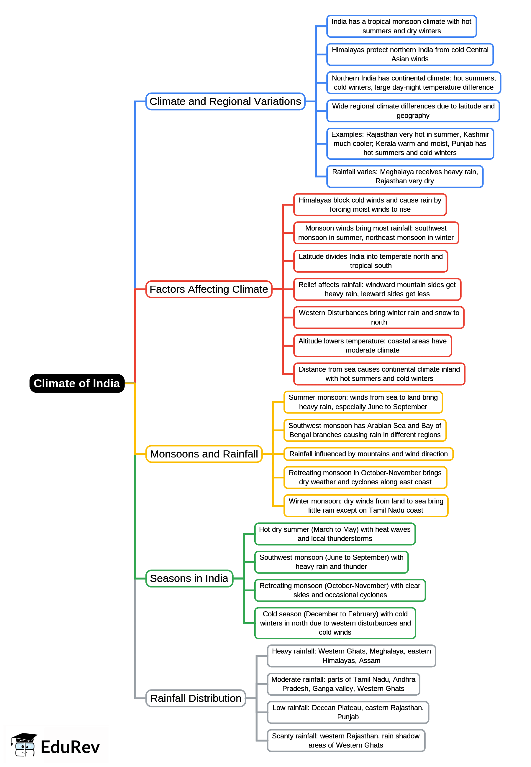 Mind Map: Climate of India | Geography Class 10 ICSE