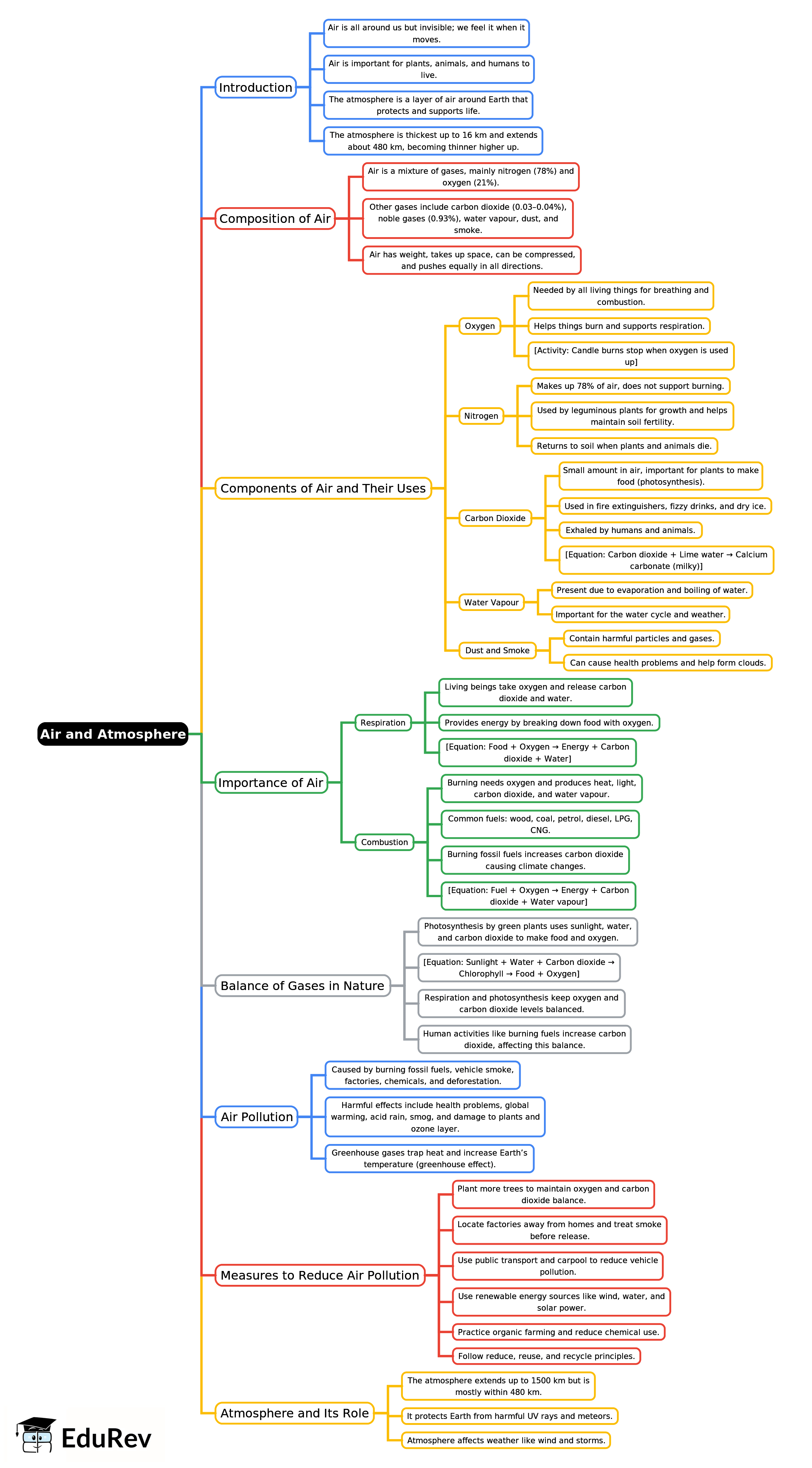 Mind Map: Air and Atmosphere | Science & Technology for Grade 6
