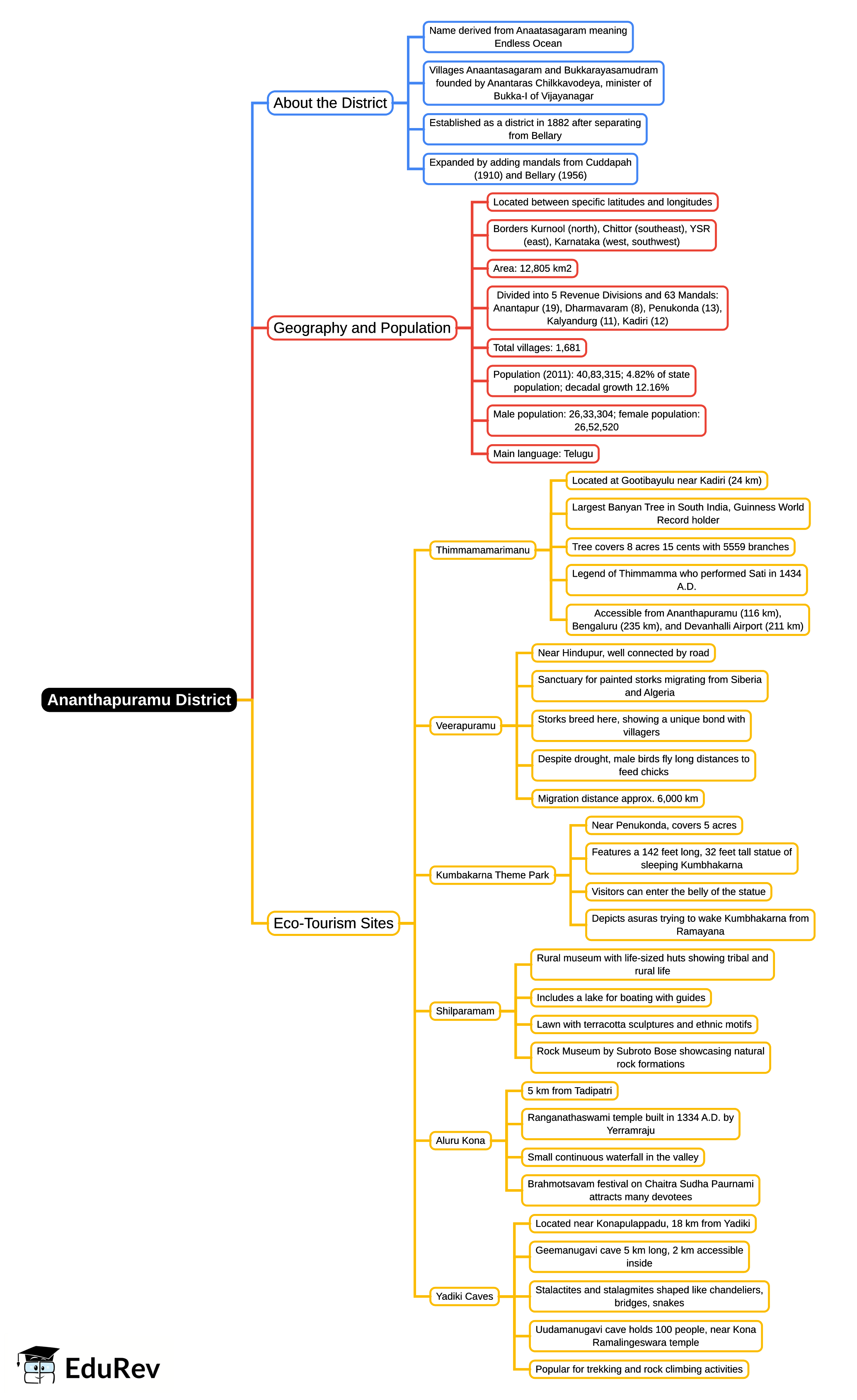 Mind Map: Ananthapuramu District - 1