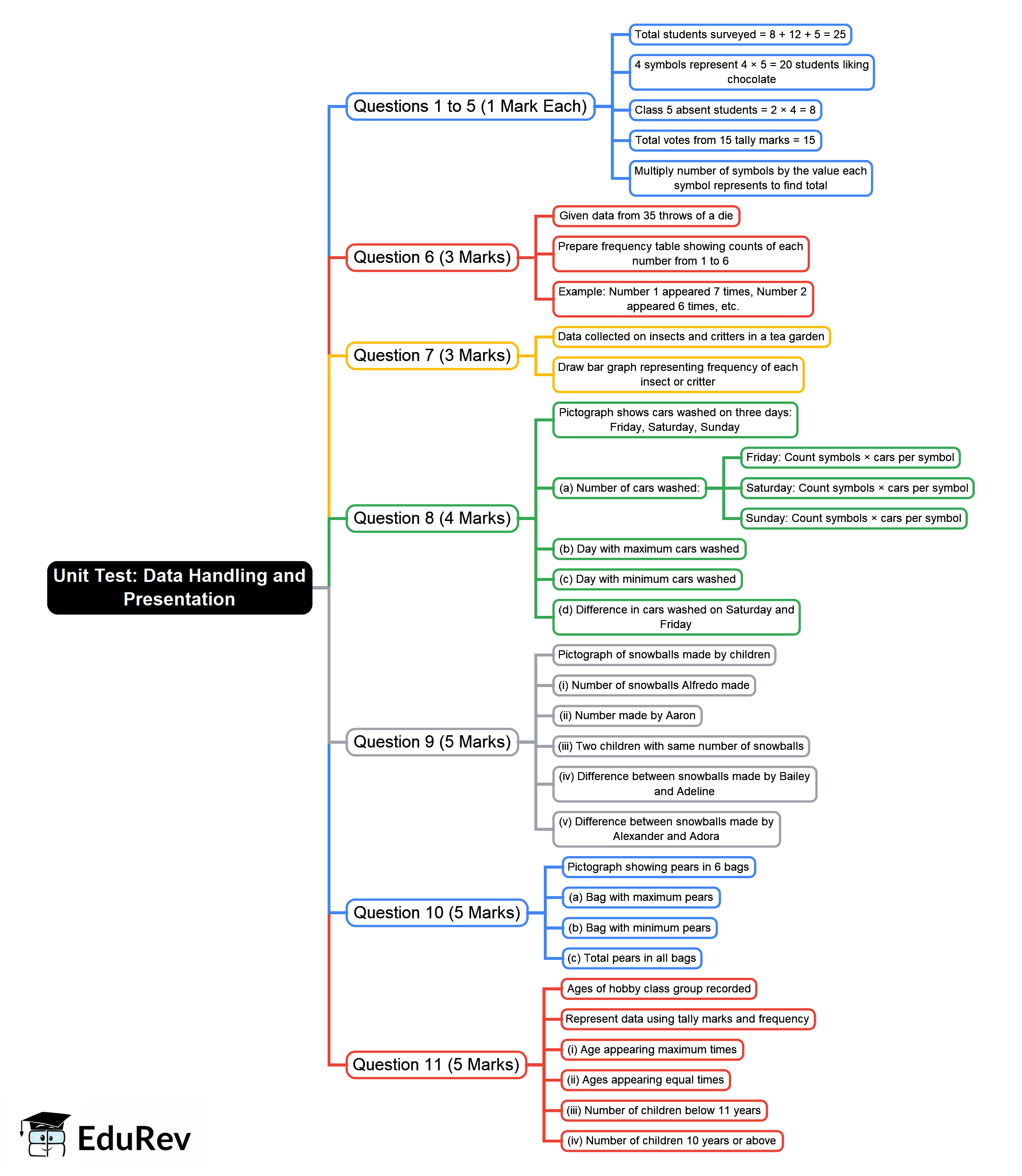 Mind Map: Data Handling and Presentation - Class 6 PDF Download