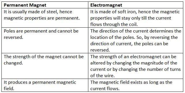 Magnetism Chapter Notes | Physics Class 6 ICSE