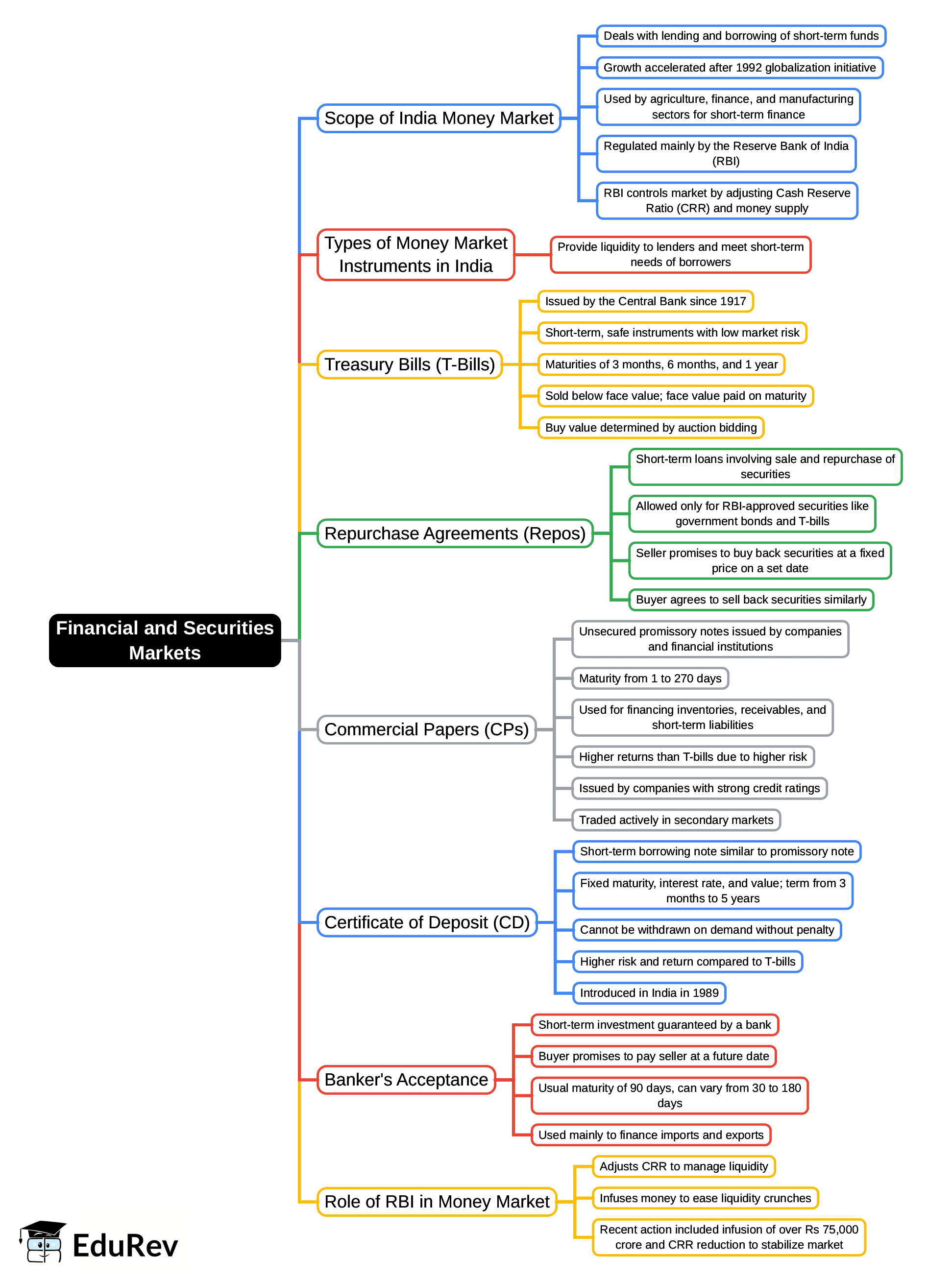 Mind Map: Financial and Securities Markets | Indian Economy for UPSC CSE