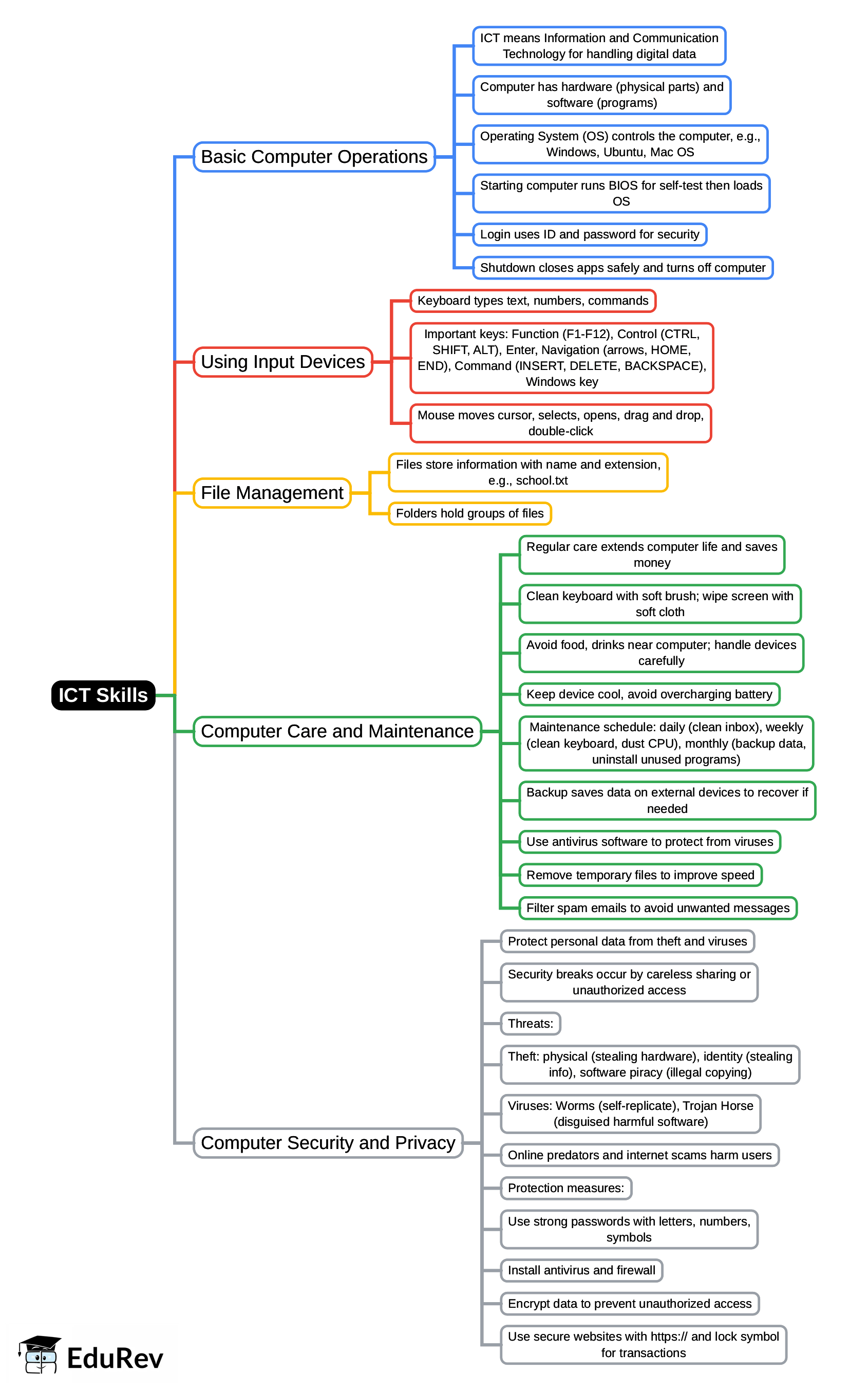 Mind Map: ICT Skills