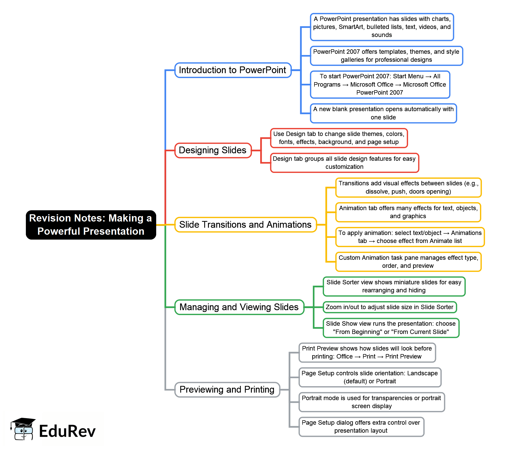 Mind Map: Making a Powerful Presentation