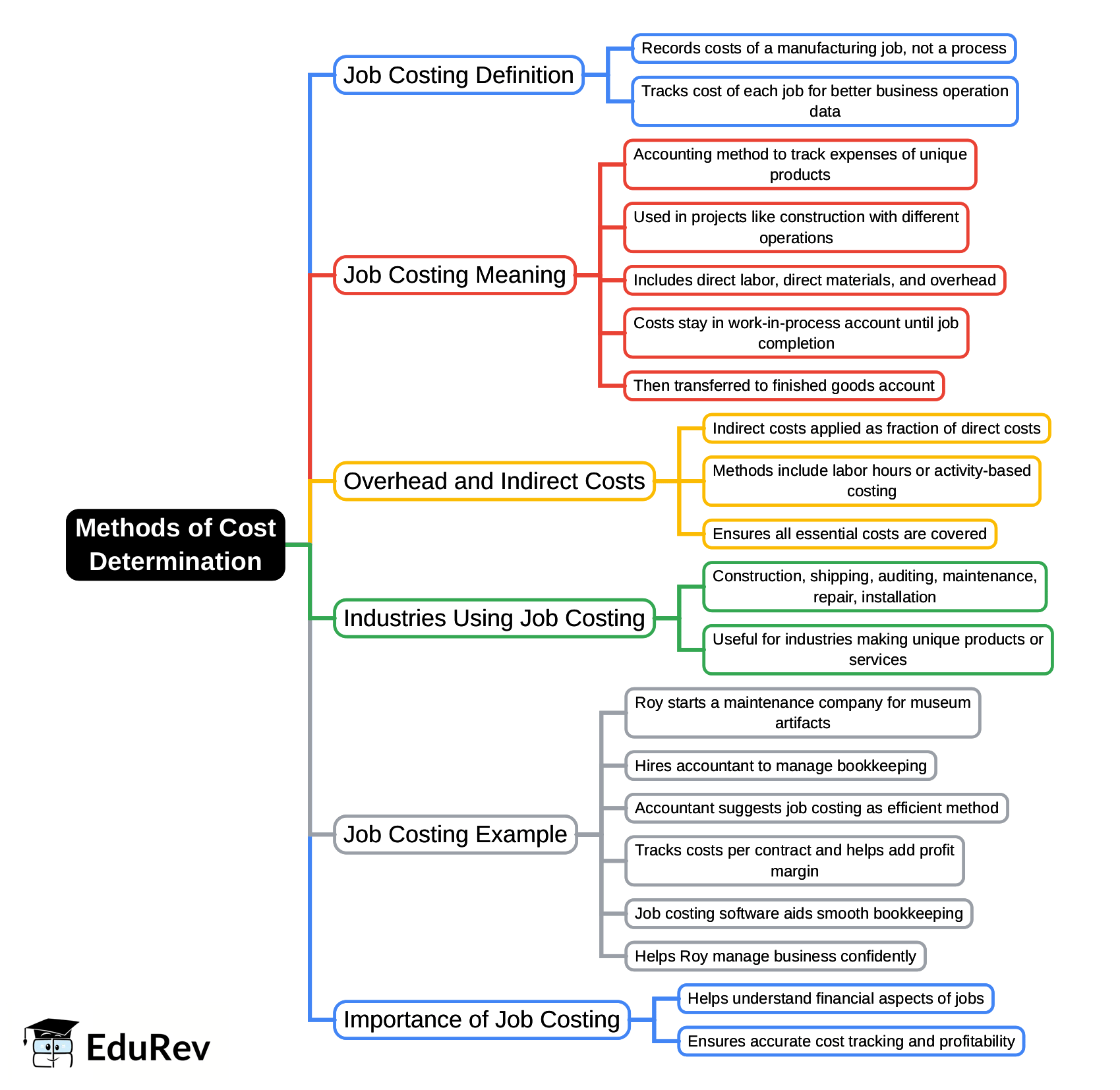 Mind Map: Methods of Cost Determination