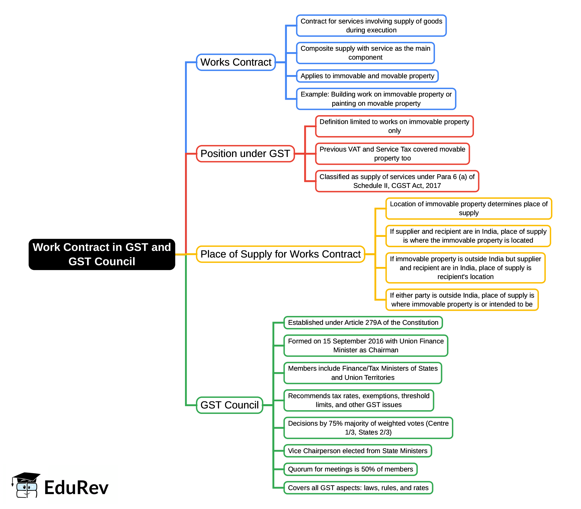 Mind Map: Work contract in GST and GST Council