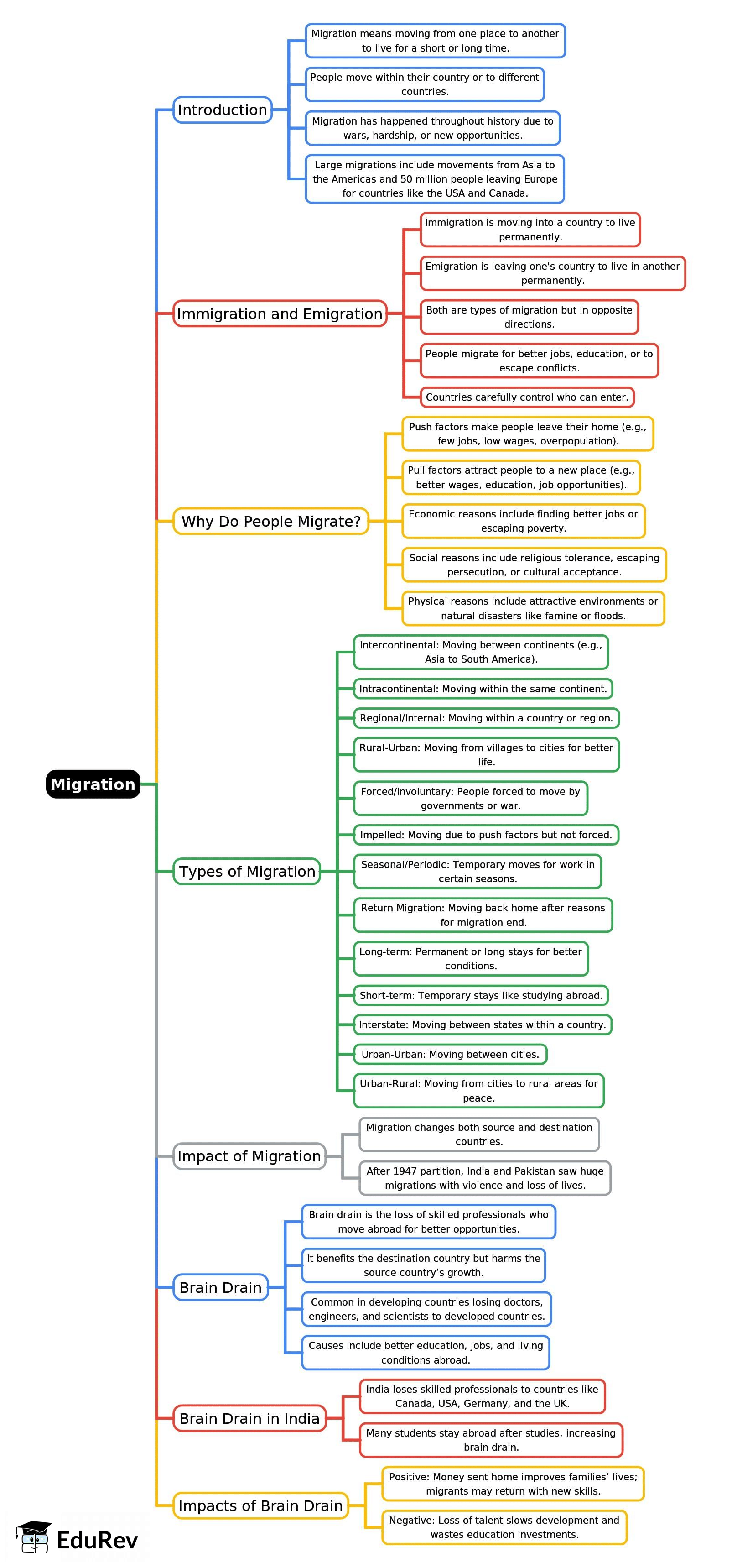 Mind Map: Migration | Geography for Grade 9