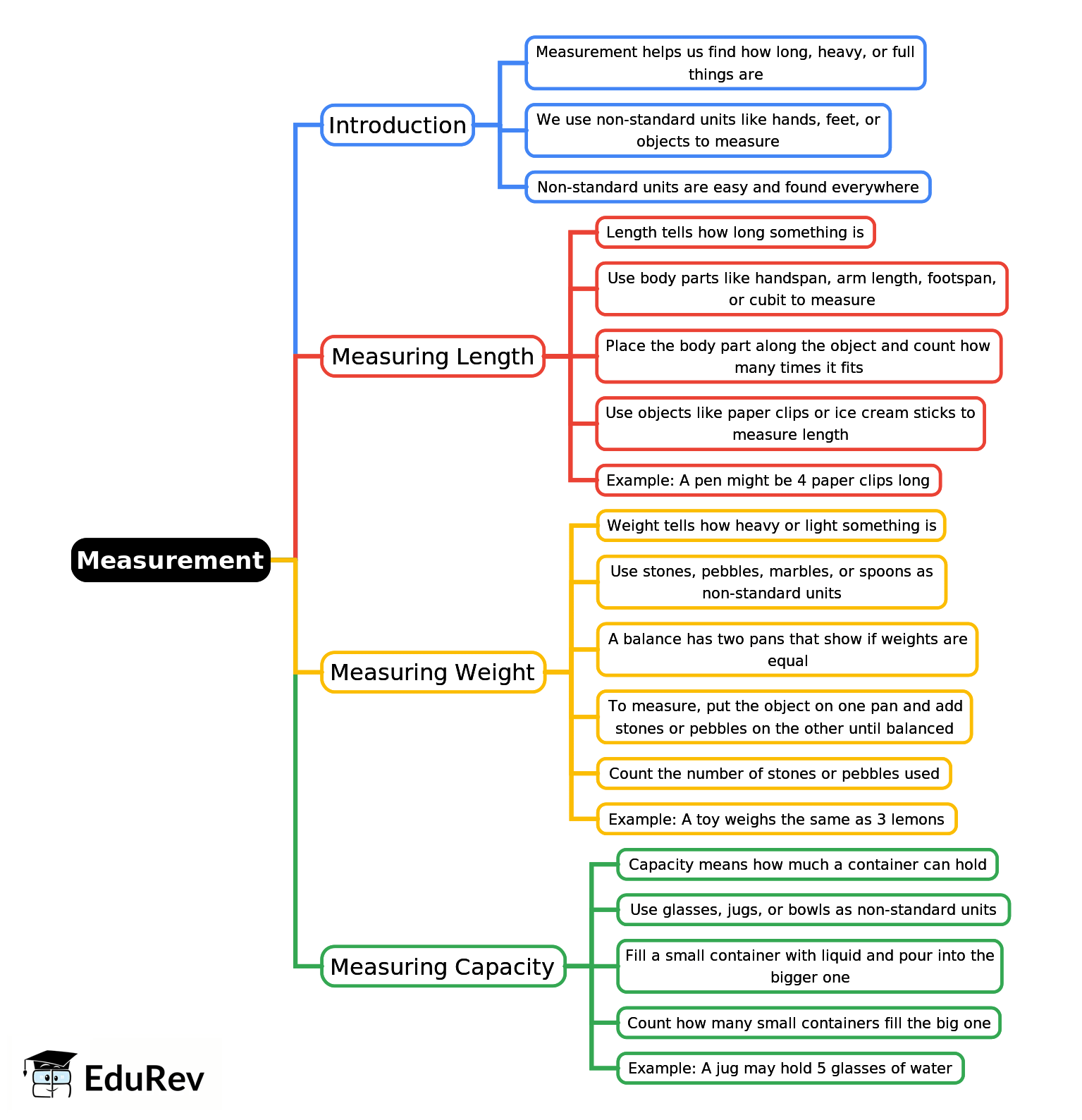 Mind Map: Measurement | Mathematics for Year 2
