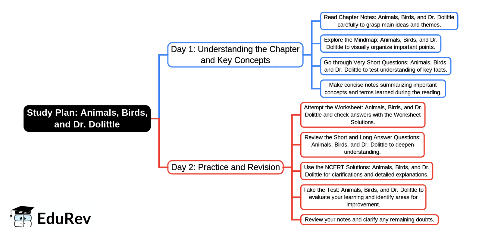 2-Days Study Plan: Animals, Birds, and Dr. Dolittle | English Poorvi Class 7 - New NCERT