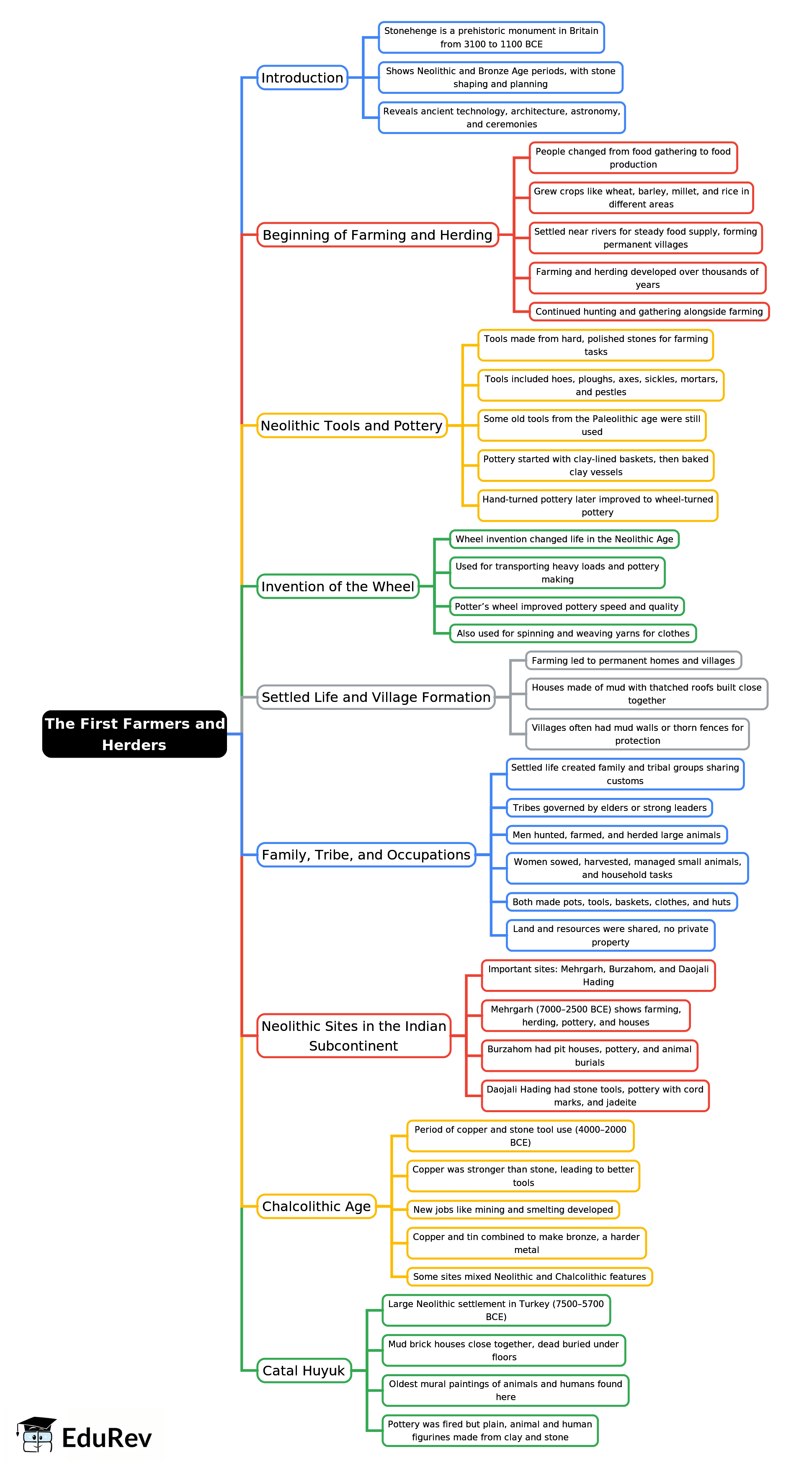 Mind Map: The First Farmers and Herders | History Class 6 ICSE