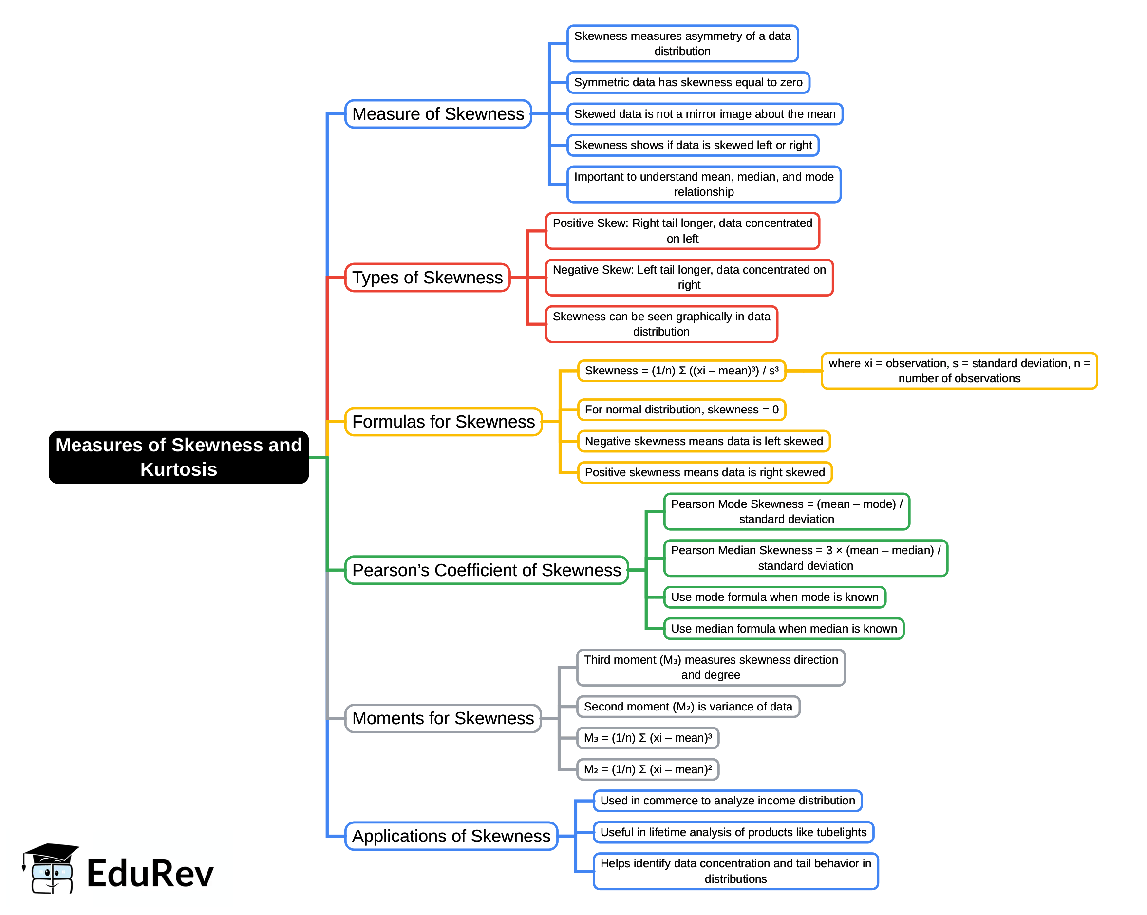 Mind Map: Measures of Skewness and Kurtosis | Business Mathematics and Statistics - B Com