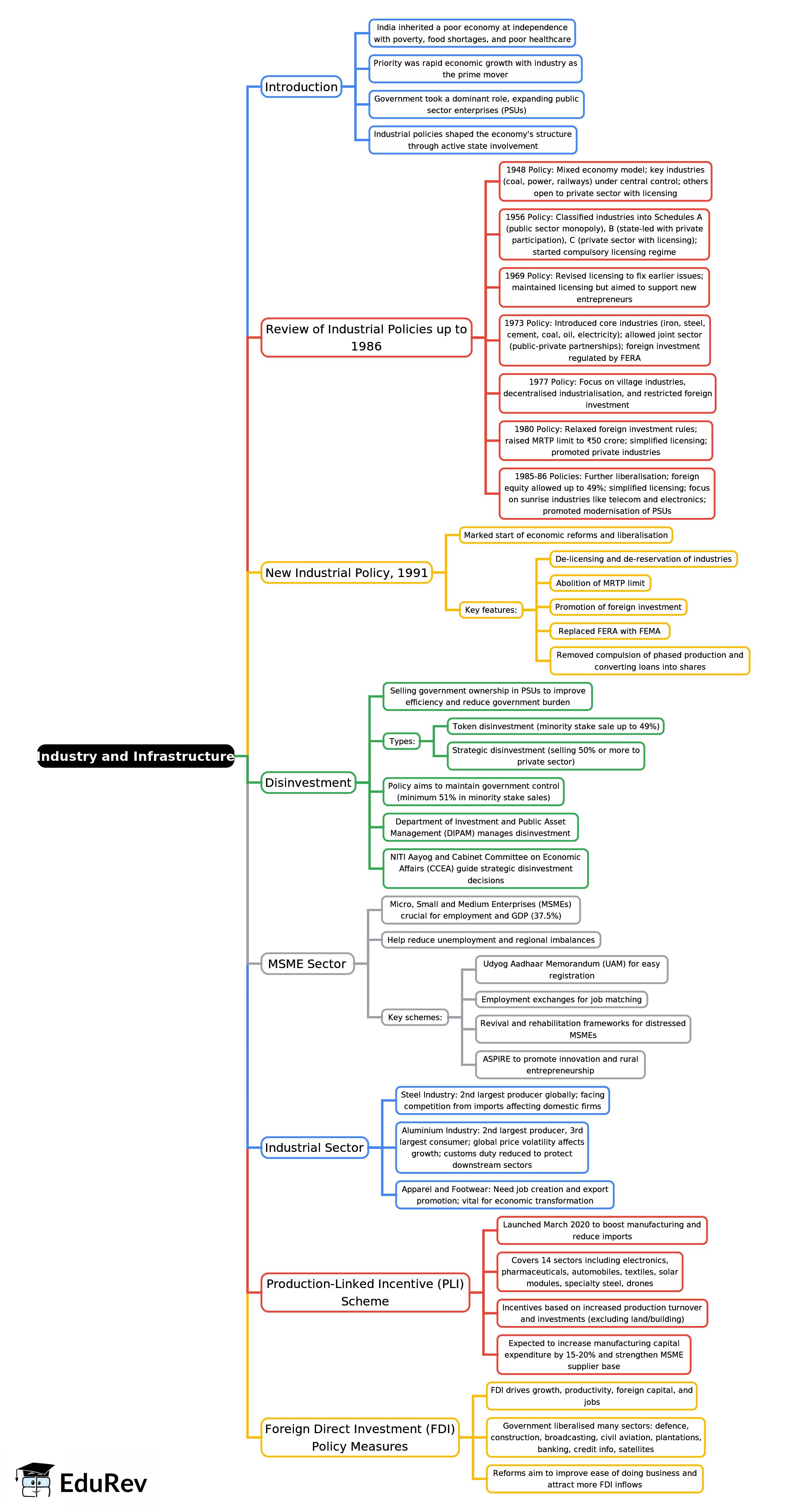 Mind Map: Industry and Infrastructure | Indian Economy for UPSC CSE