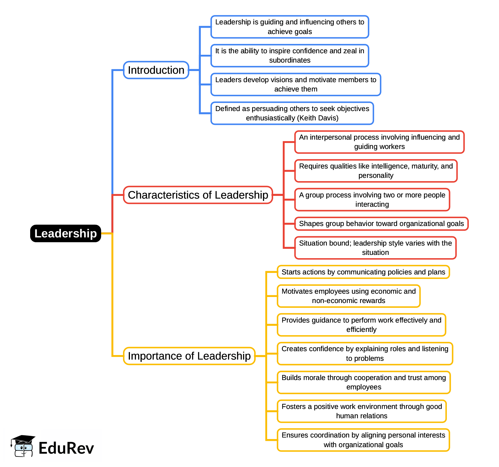 Mind Map: Leadership | Teaching Aptitude for Teaching Exam - B.Ed Entrance