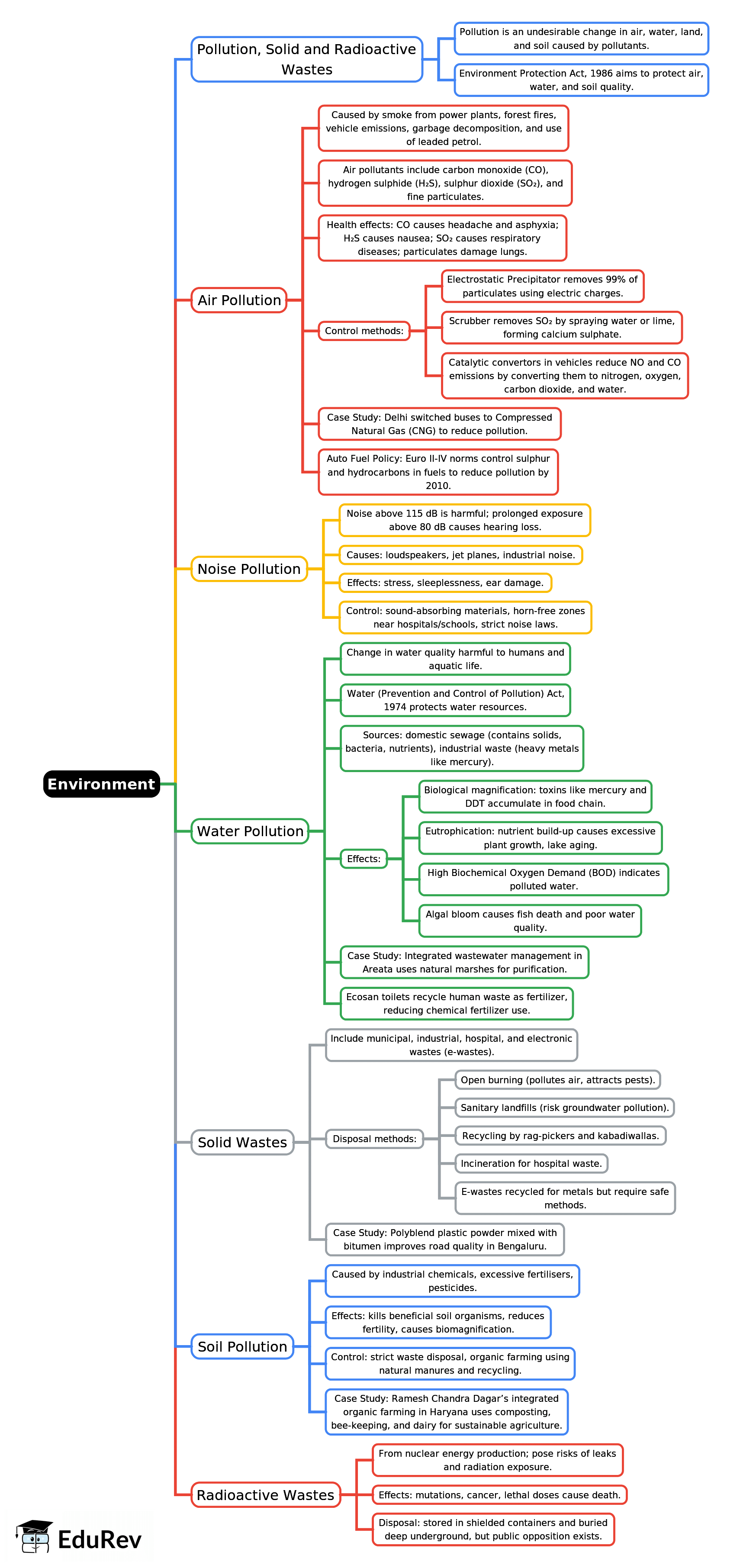 Mind Map: Environment | Geography for UPSC CSE