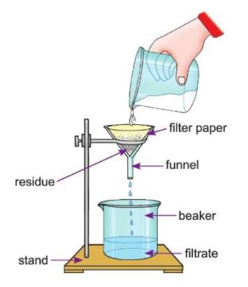 Elements, Compounds and Mixtures Chapter Notes | Chemistry for EmSAT Achieve