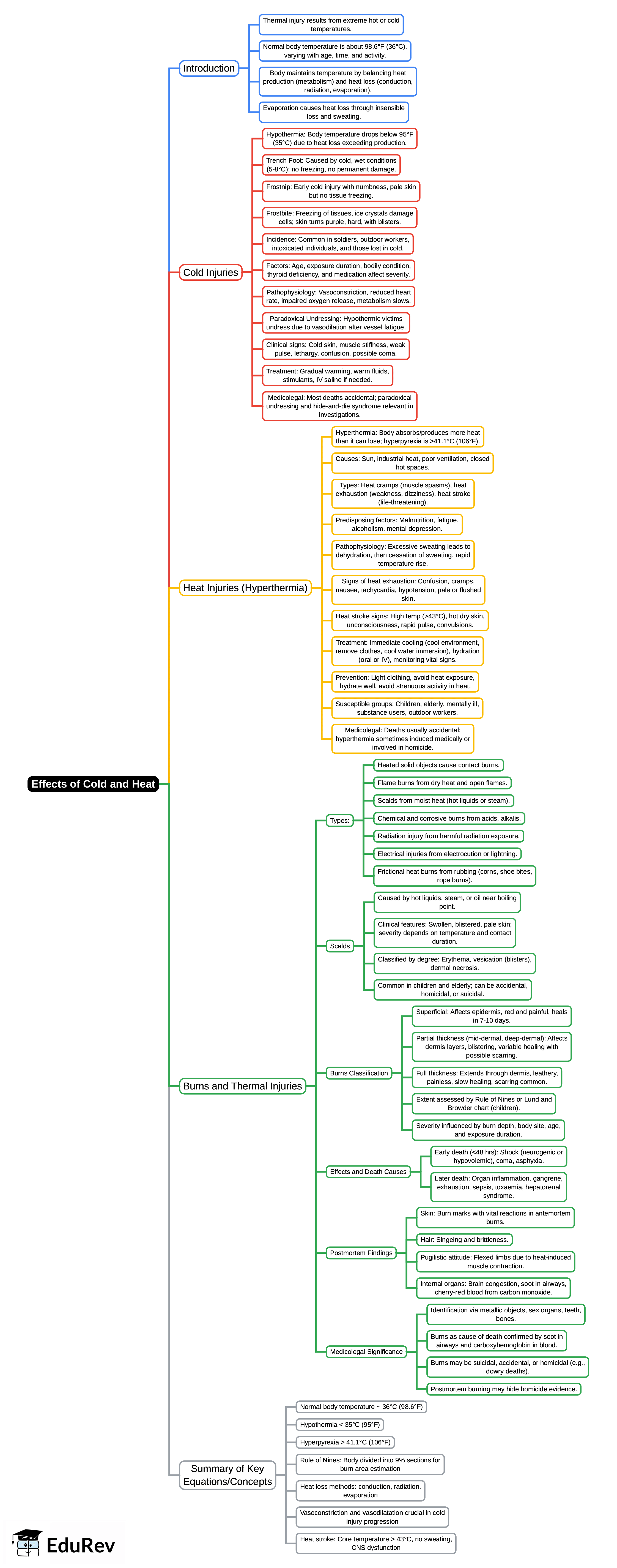 Mind Map: Effects of Cold and Heat | Forensic Medicine and Toxicology (FMT) - NEET PG