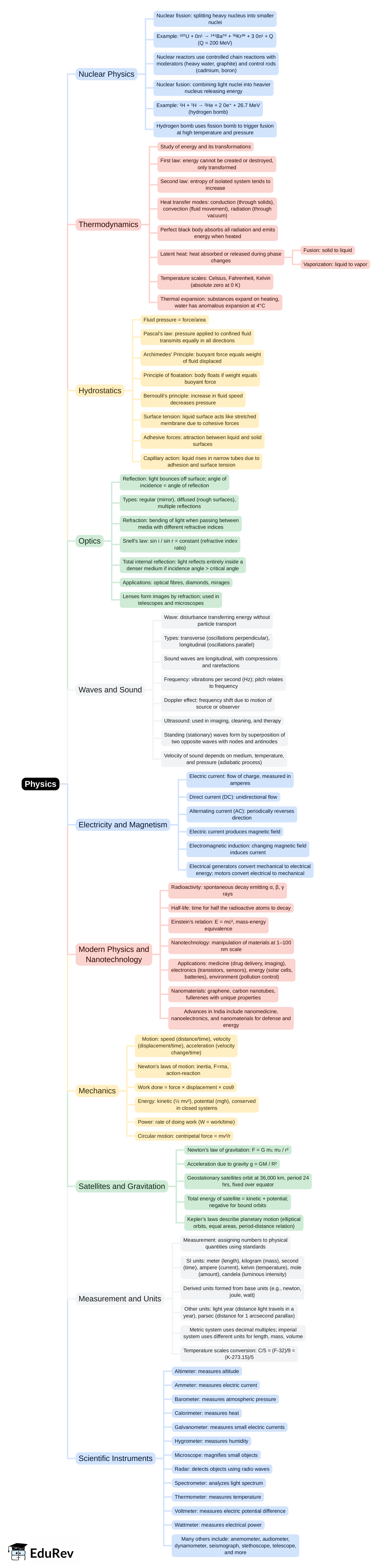 Mind Map: Physics | Current Affairs & General Knowledge - CLAT