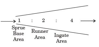 GATE Past Year Questions: Casting | Manufacturing Engineering - Mechanical Engineering