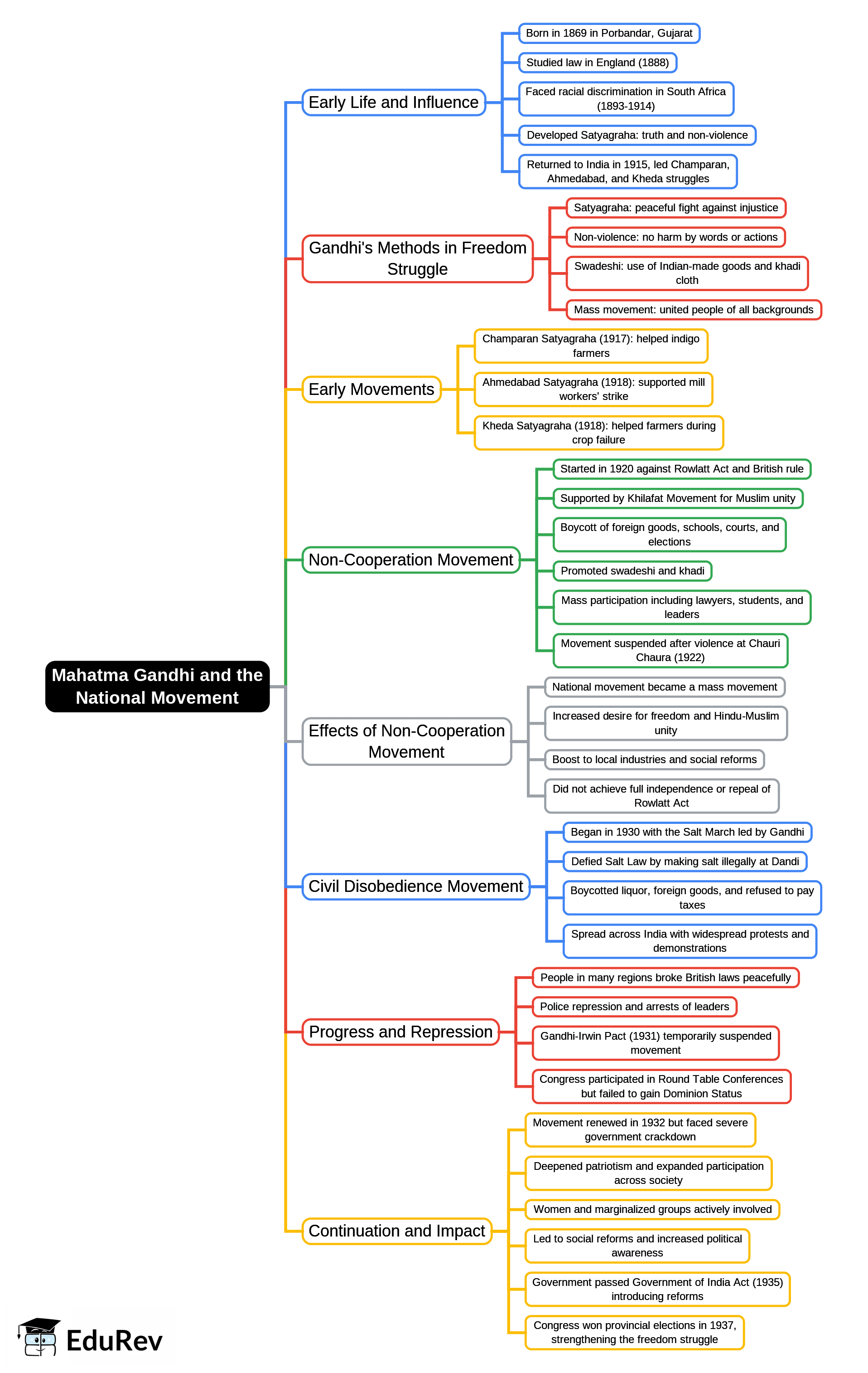 Mind Map: Mahatma Gandhi and the National Movement | History and Civics Class 10 ICSE