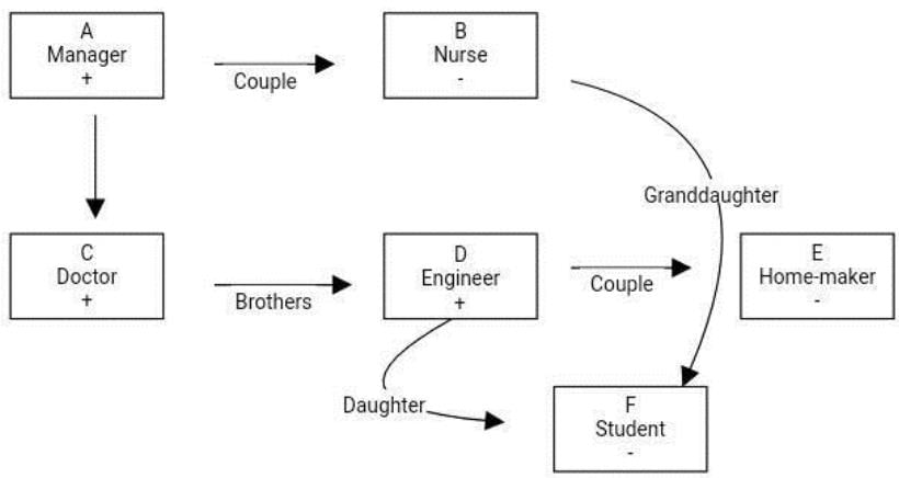Blood Relations Questions for CAT with Answers PDF