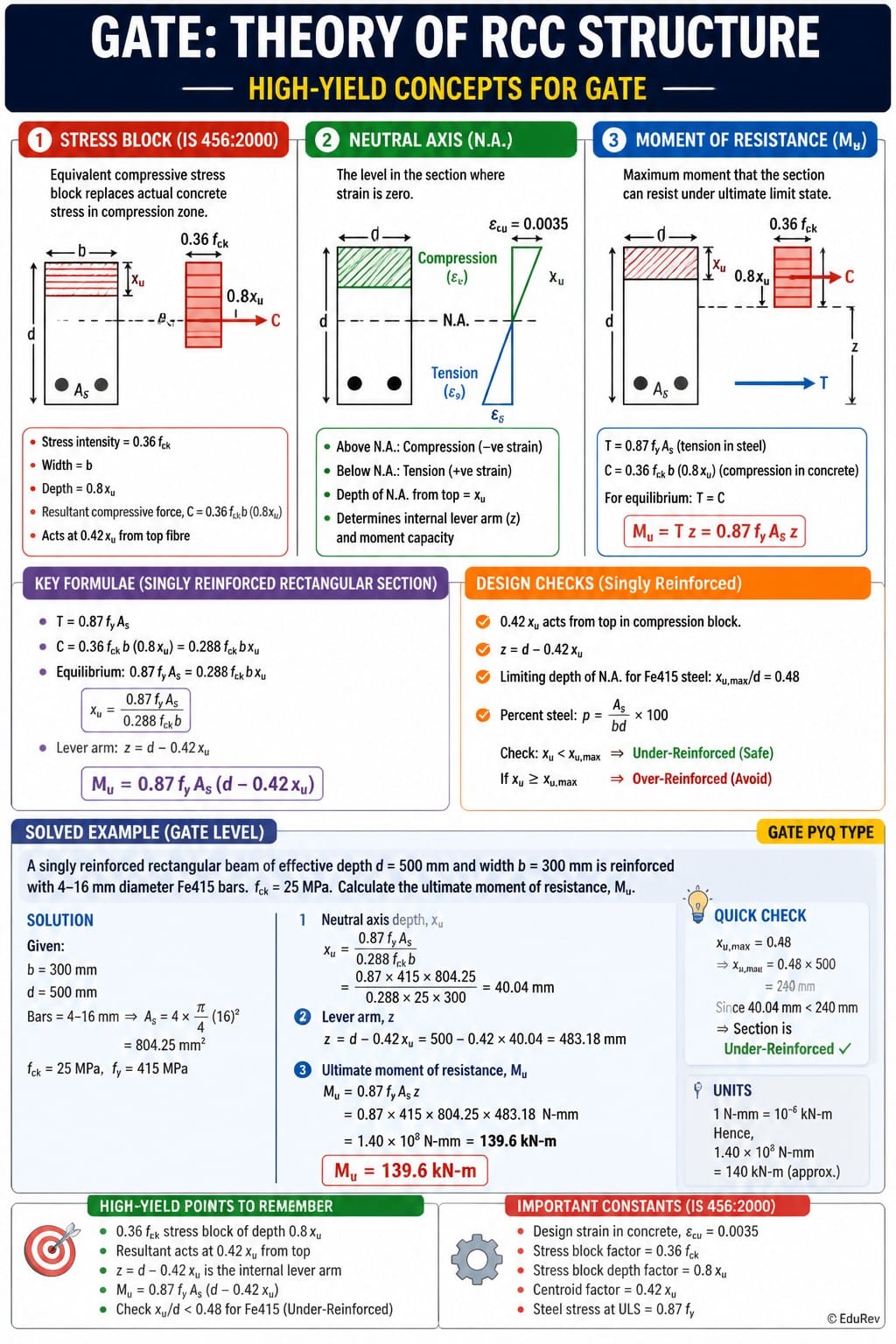Infographics Theory of RCC Structure - RCC and Prestressed Concrete - Civil