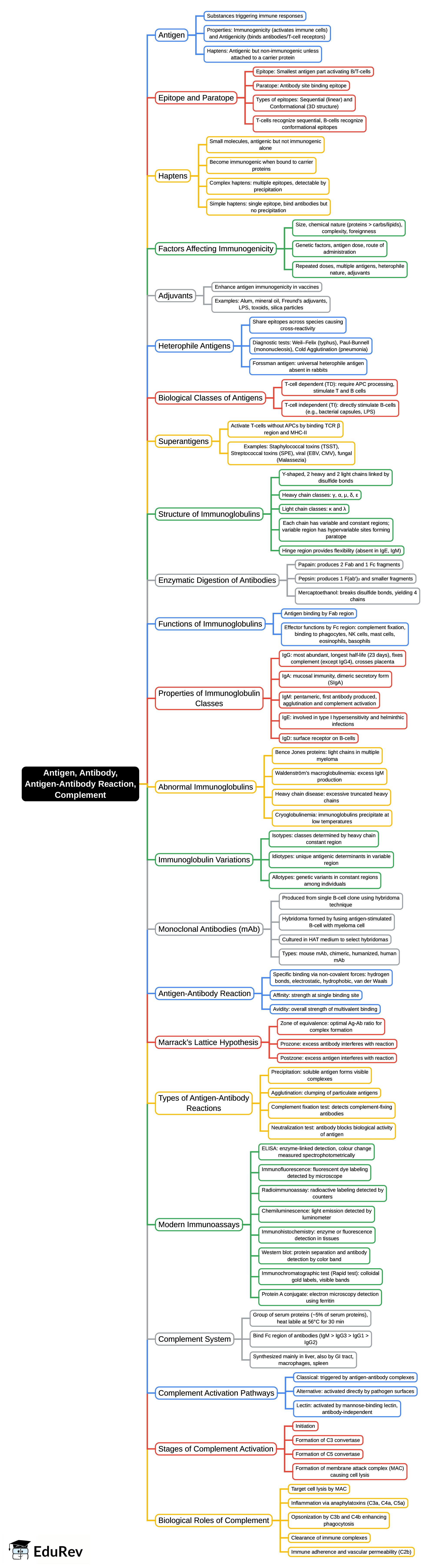 Mind Map: Antigen, Antibody, Antigen-Antibody Reaction, Complement | Microbiology - NEET PG