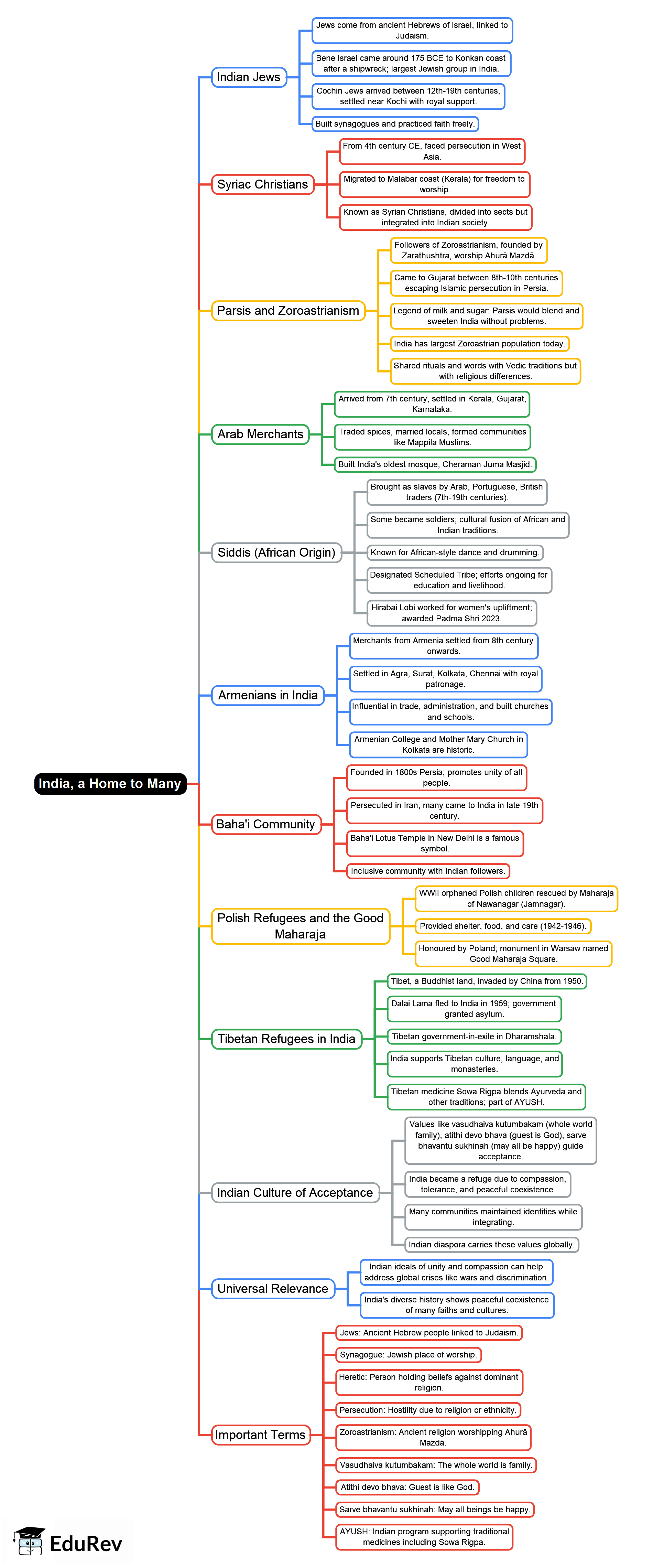 Mind Map: India, a Home to Many