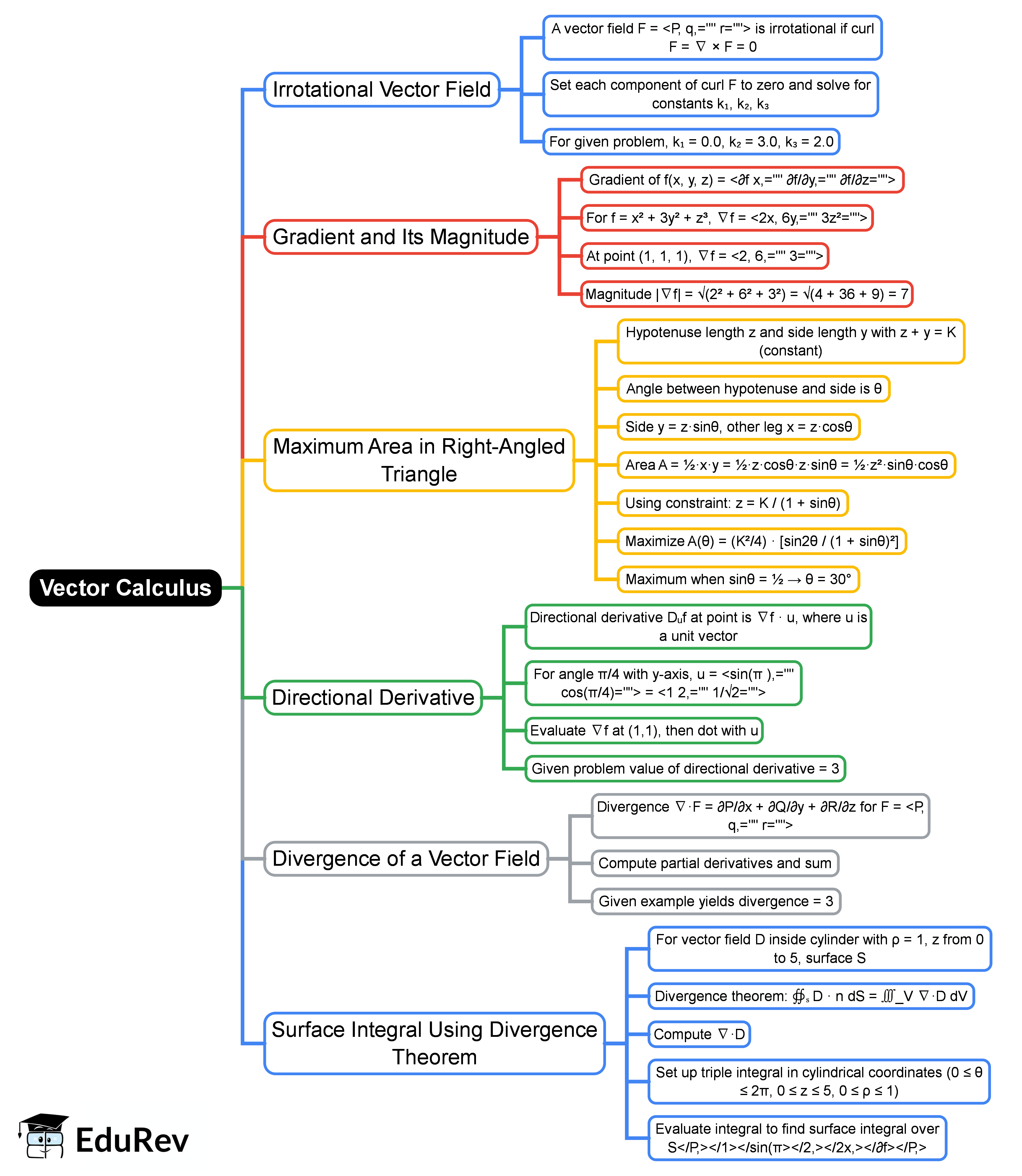 Vector Calculus Flowchart Vector Calculus Mind Map - Engineering PDF Download