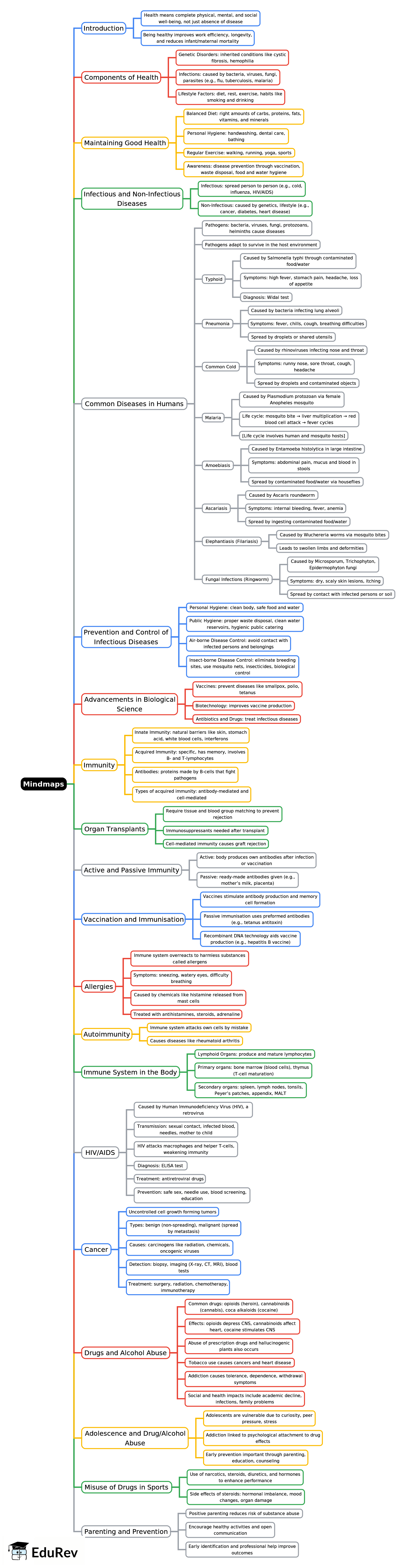 Mind Map - NEET PDF Download