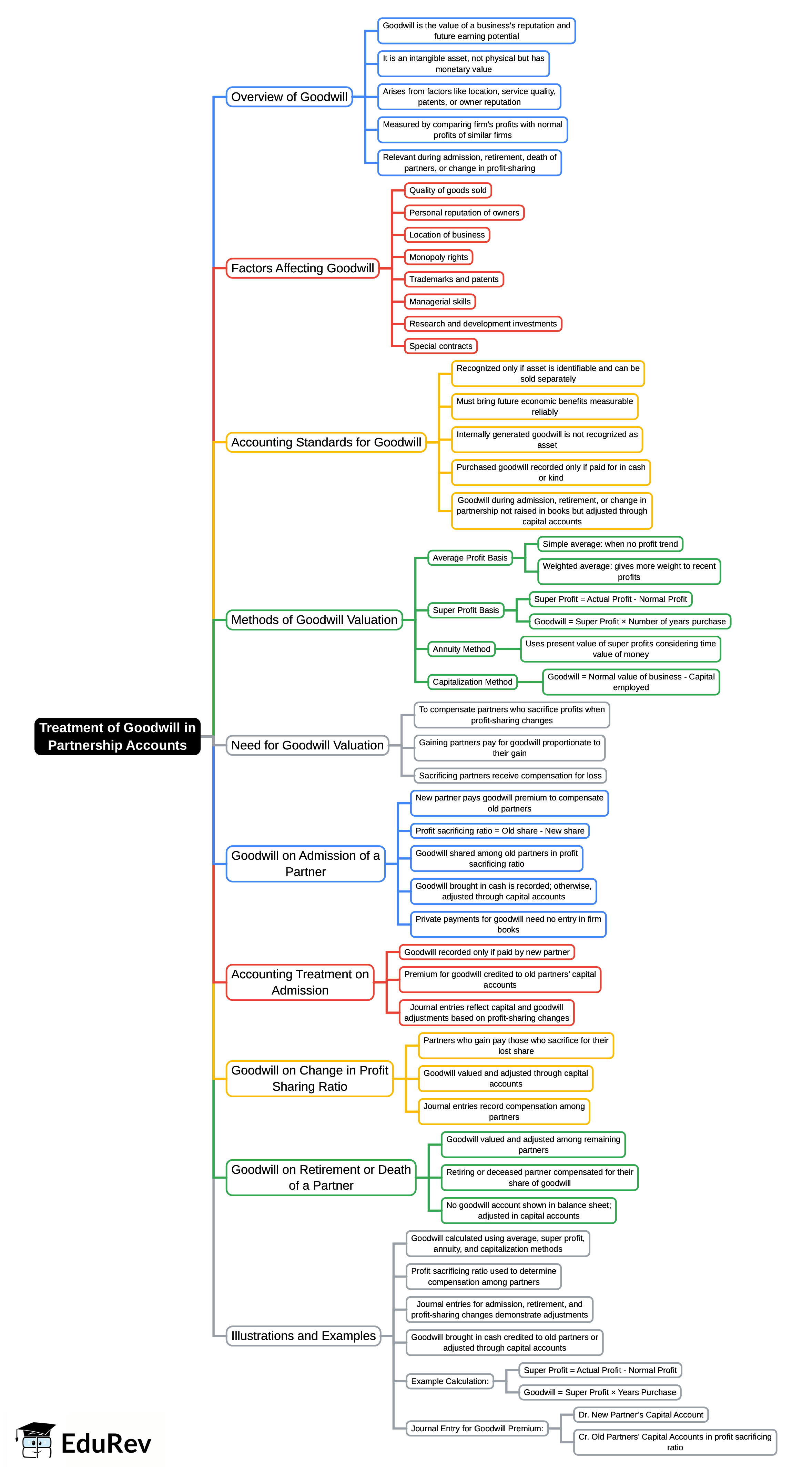 Mind Map: Unit 2: Treatment of Goodwill in Partnership Accounts | Accounting for CA Foundation