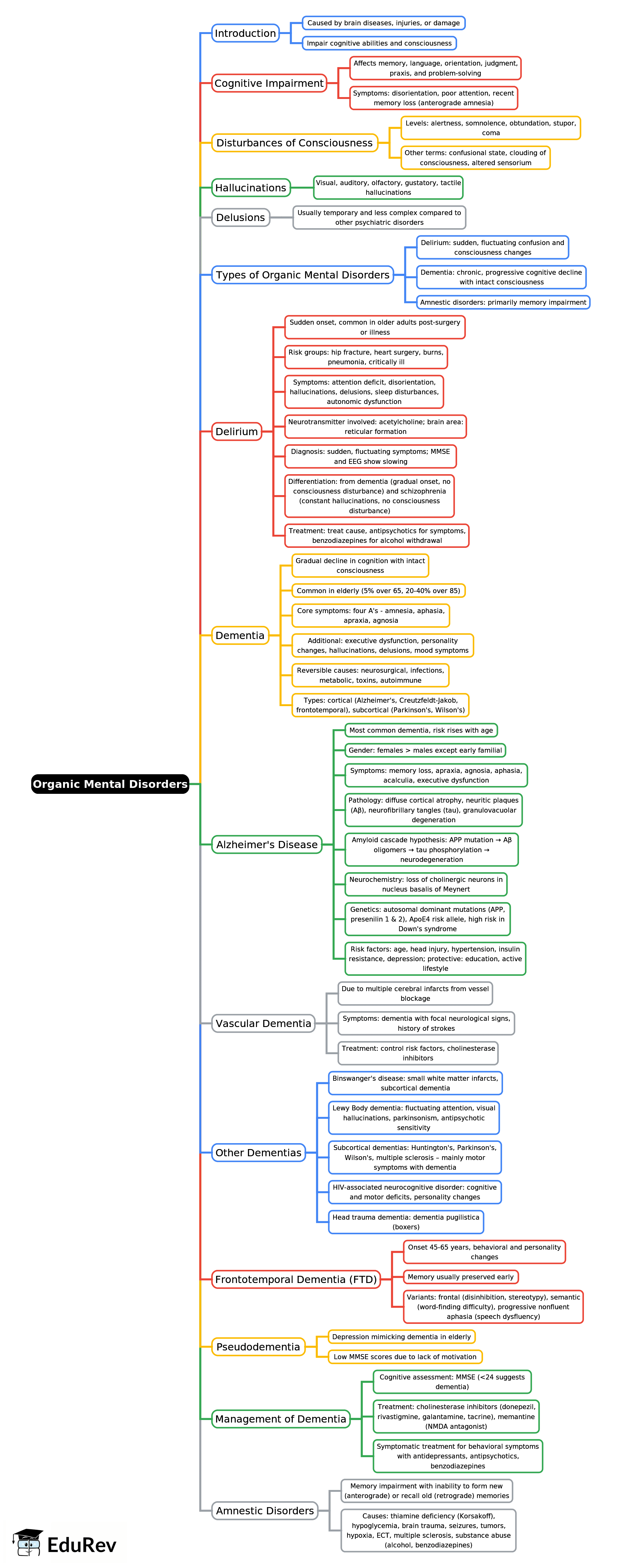 Mind Map: Organic Mental Disorders