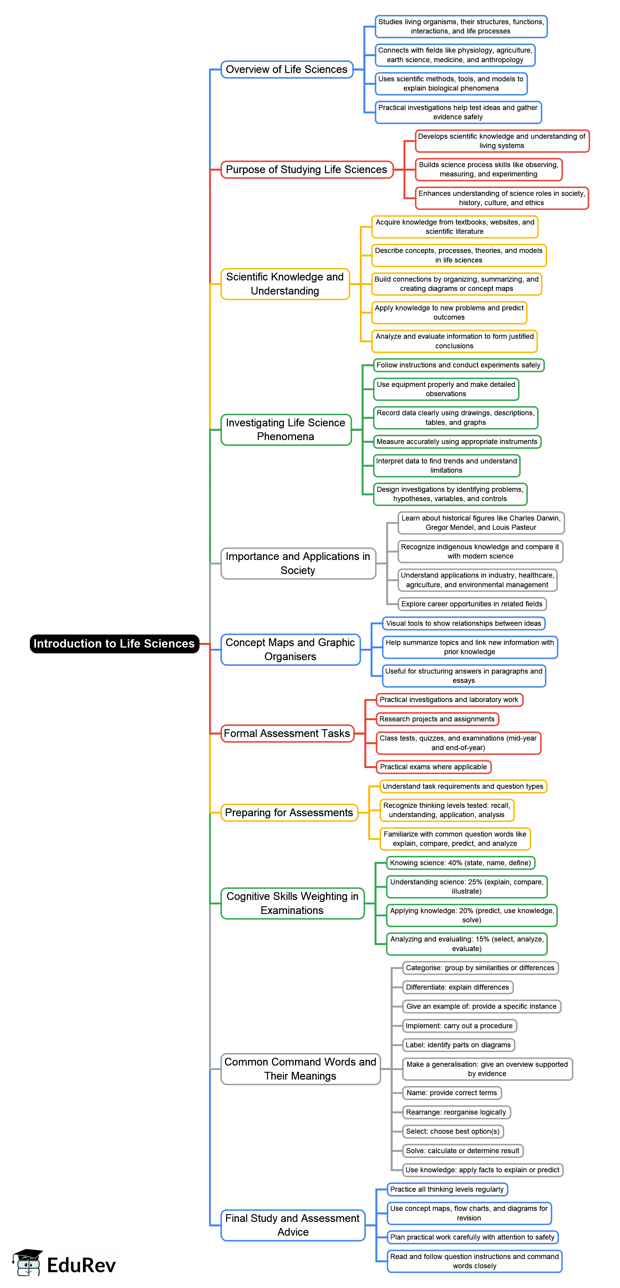 Mind Map: Introduction to Life Sciences