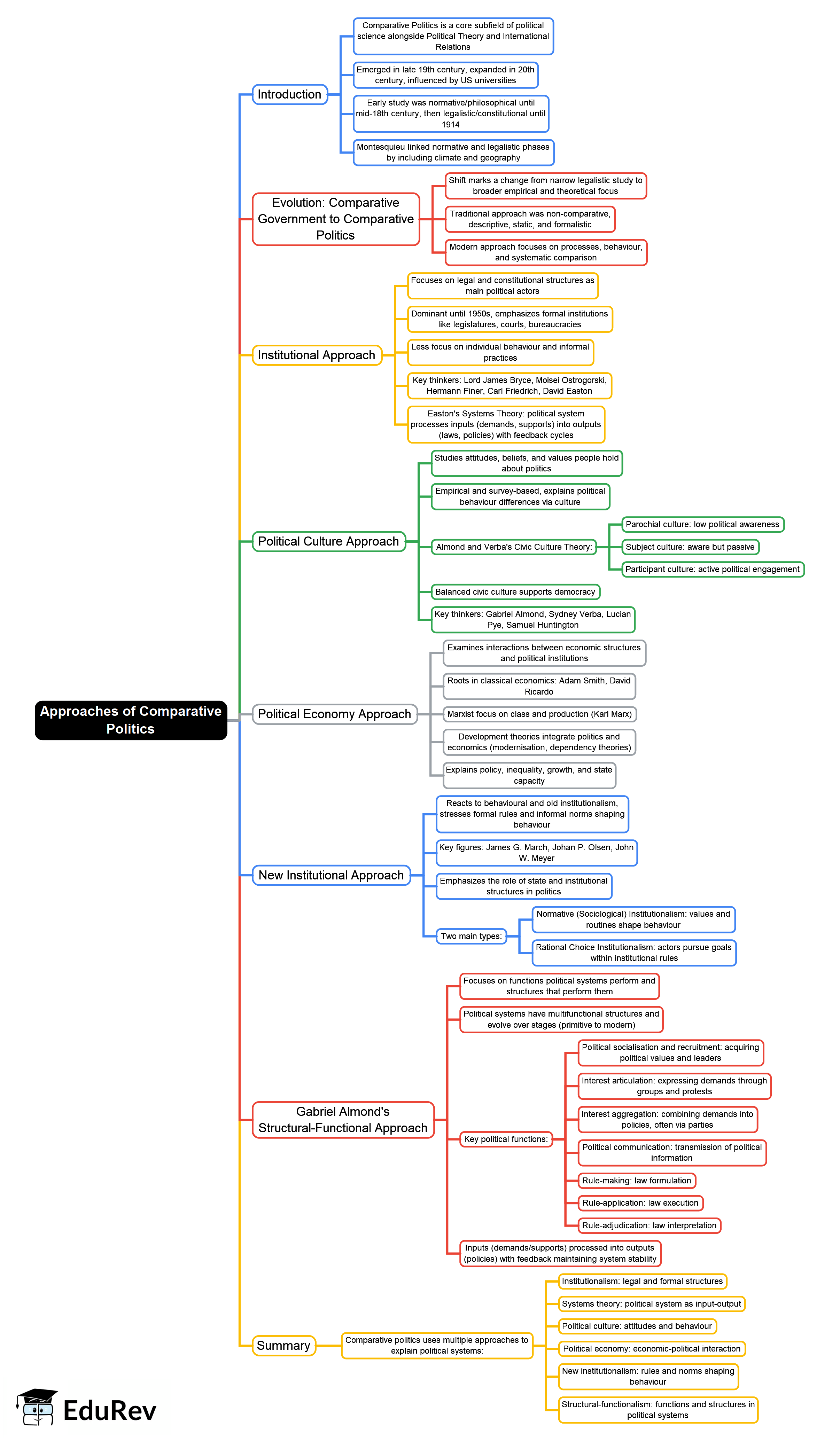 Approaches of Comparative Politics Mind Map - Bachelor of Arts (BA ...