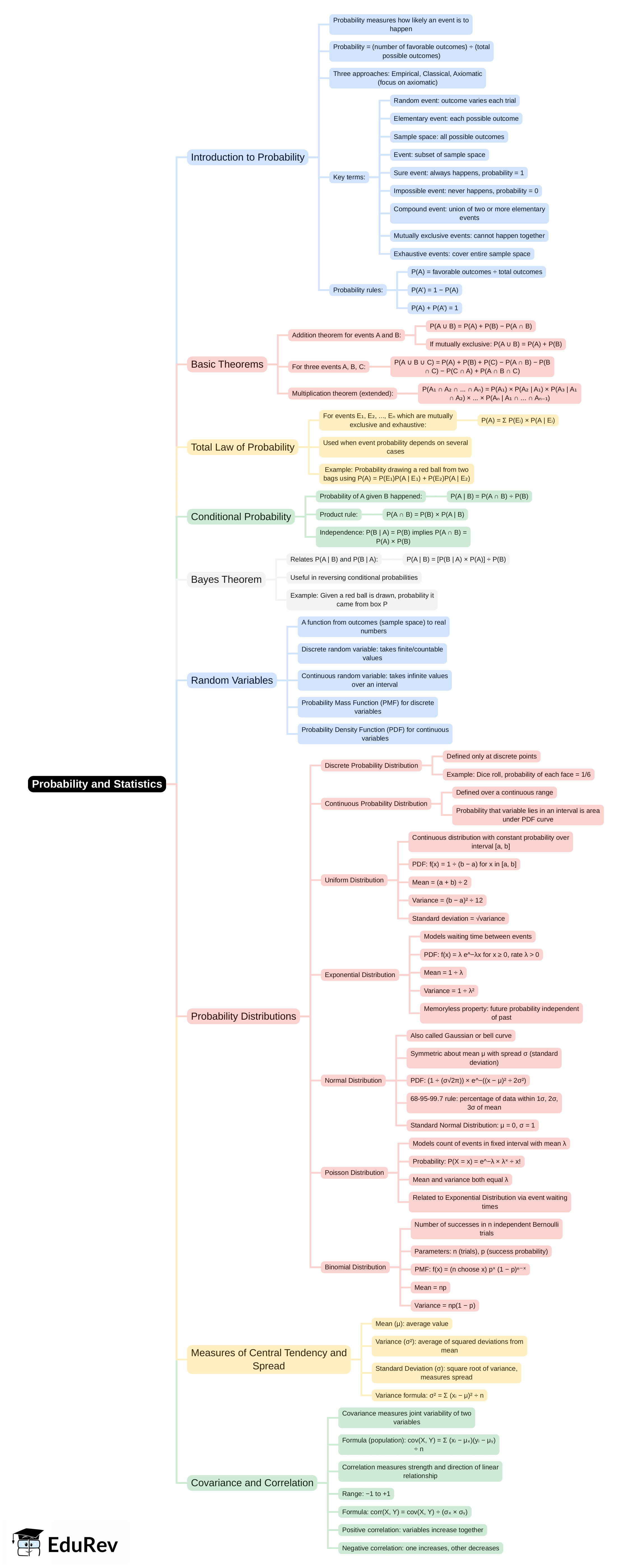 Mind Map: Probability and Statistics