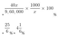 Profit, Loss & Discount Questions for CAT with Answers PDF