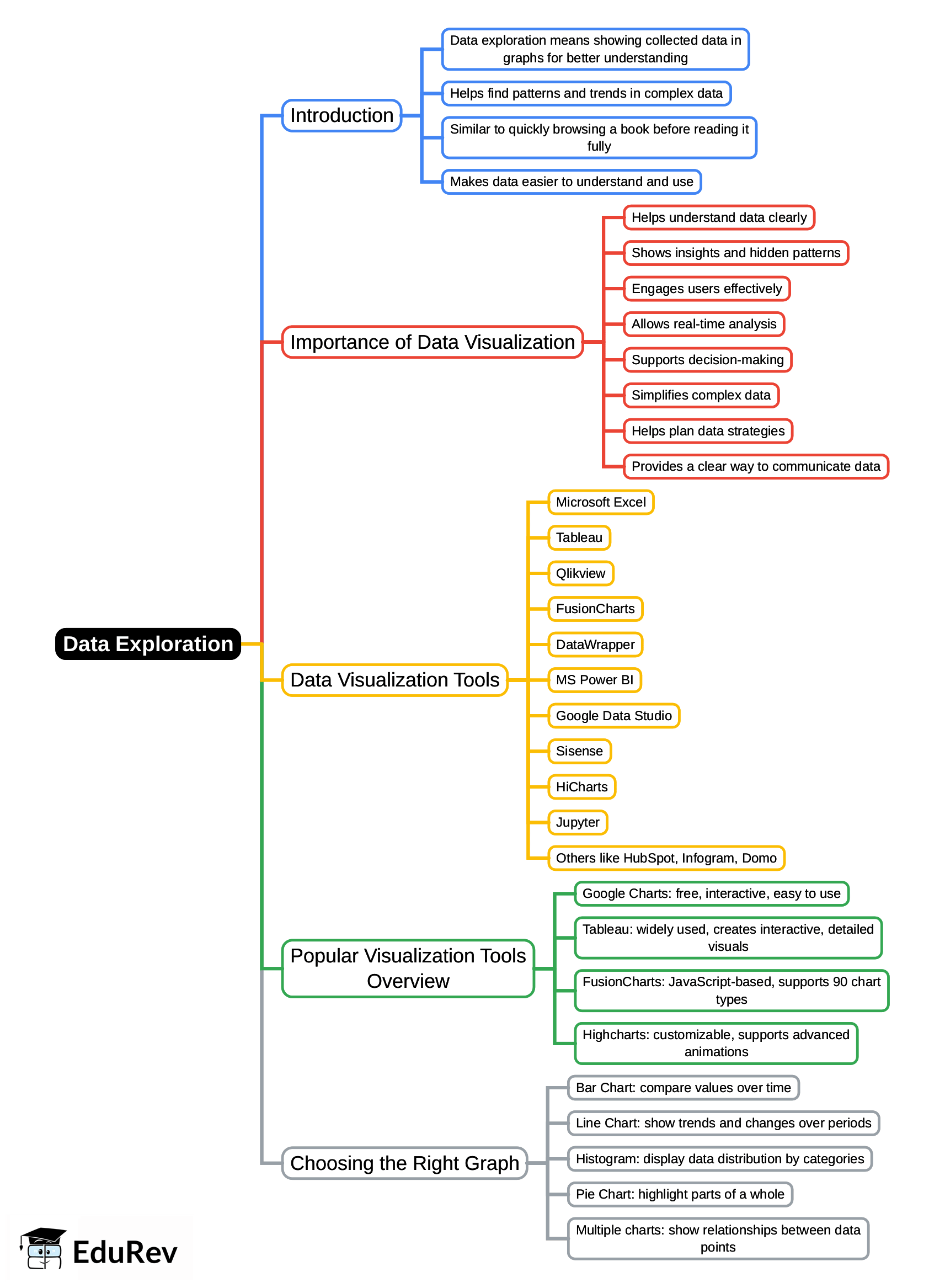 Mind Map: Data Exploration | Artificial Intelligence (AI) for Class 9